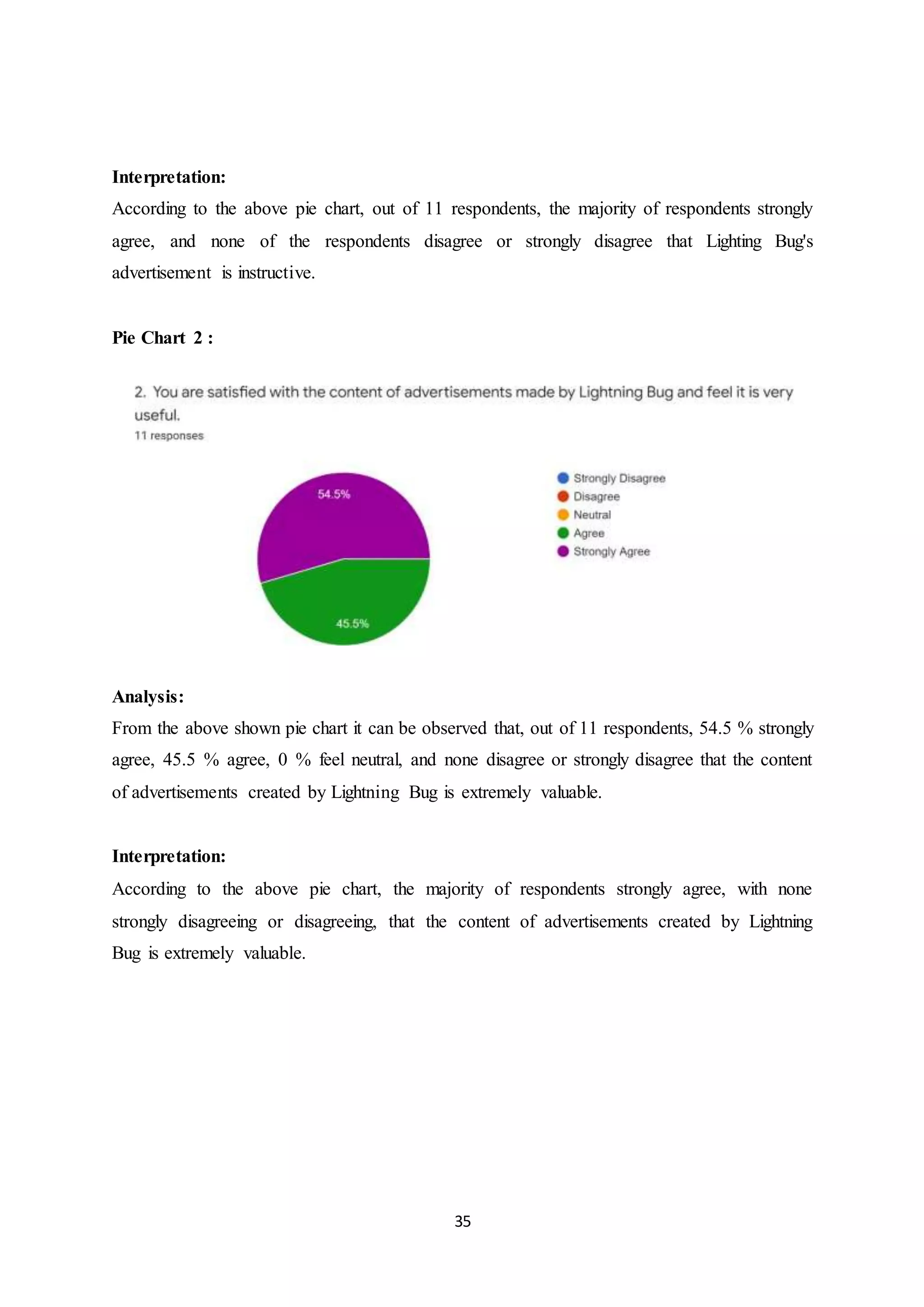 35
Interpretation:
According to the above pie chart, out of 11 respondents, the majority of respondents strongly
agree, and none of the respondents disagree or strongly disagree that Lighting Bug's
advertisement is instructive.
Pie Chart 2 :
Analysis:
From the above shown pie chart it can be observed that, out of 11 respondents, 54.5 % strongly
agree, 45.5 % agree, 0 % feel neutral, and none disagree or strongly disagree that the content
of advertisements created by Lightning Bug is extremely valuable.
Interpretation:
According to the above pie chart, the majority of respondents strongly agree, with none
strongly disagreeing or disagreeing, that the content of advertisements created by Lightning
Bug is extremely valuable.
 