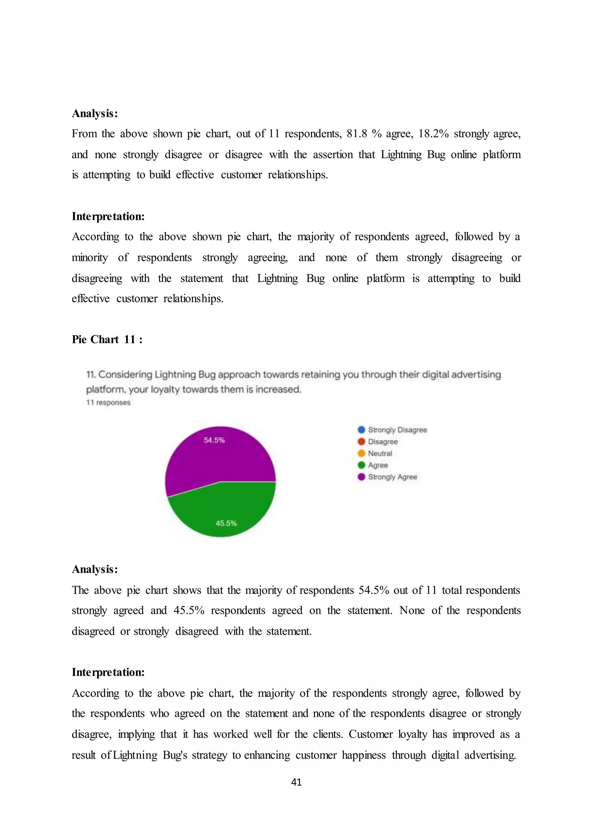 41
Analysis:
From the above shown pie chart, out of 11 respondents, 81.8 % agree, 18.2% strongly agree,
and none strongly disagree or disagree with the assertion that Lightning Bug online platform
is attempting to build effective customer relationships.
Interpretation:
According to the above shown pie chart, the majority of respondents agreed, followed by a
minority of respondents strongly agreeing, and none of them strongly disagreeing or
disagreeing with the statement that Lightning Bug online platform is attempting to build
effective customer relationships.
Pie Chart 11 :
Analysis:
The above pie chart shows that the majority of respondents 54.5% out of 11 total respondents
strongly agreed and 45.5% respondents agreed on the statement. None of the respondents
disagreed or strongly disagreed with the statement.
Interpretation:
According to the above pie chart, the majority of the respondents strongly agree, followed by
the respondents who agreed on the statement and none of the respondents disagree or strongly
disagree, implying that it has worked well for the clients. Customer loyalty has improved as a
result of Lightning Bug's strategy to enhancing customer happiness through digital advertising.
 