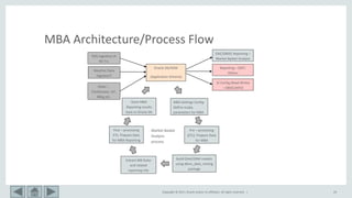 Copyright © 2017, Oracle and/or its affiliates. All rights reserved. | 24
MBA Architecture/Process Flow
Oracle Db/ADW
(Application Schema)
Extract MB Rules
and related
reporting info
Pre – processing
(ETL): Prepare Data
for MBA
MBA Settings Config:
Define scope,
parameters for MBA
Other …
ClickStream, IoT,
Mktg etc.
Weather Data
Ingestion?
POS Ingestion of
Rtl Trx
Build OAA/ODM models
using dbms_data_mining
package
Post – processing
ETL: Prepare Data
for MBA Reporting
Store MBA
Reporting results
back to Oracle Db
OAC/OBIEE Reporting –
Market Basket Analysis
Reporting – OJET,
Others
UI Config (Read Write)
– OBIEE/APEX
Market Basket
Analysis
process
 