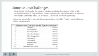 Copyright © 2017, Oracle and/or its affiliates. All rights reserved. | 30
Some Issues/Challenges
• How should one handle the issue of merging multiple dimensions into a single
analysis dimension? This problems comes up in Graphs too (All dimension members
need to be combined into a set of nodes … "node Id" identifier conflicts).
• Currently using offsets for each dimension to base their Ids. Product has the highest
offset (unbounded).
•
 