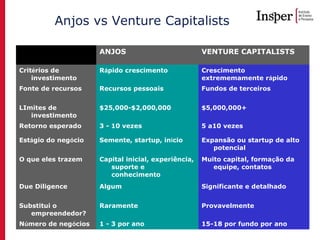Empreendedorismo Atraindo investidores Prof. Marcos Hashimoto
Anjos vs Venture Capitalists
ANJOS VENTURE CAPITALISTS
Critérios de
investimento
Rápido crescimento Crescimento
extrememamente rápido
Fonte de recursos Recursos pessoais Fundos de terceiros
LImites de
investimento
$25,000-$2,000,000 $5,000,000+
Retorno esperado 3 - 10 vezes 5 a10 vezes
Estágio do negócio Semente, startup, início Expansão ou startup de alto
potencial
O que eles trazem Capital inicial, experiência,
suporte e
conhecimento
Muito capital, formação da
equipe, contatos
Due Diligence Algum Significante e detalhado
Substitui o
empreendedor?
Raramente Provavelmente
Número de negócios 1 - 3 por ano 15-18 por fundo por ano
 
