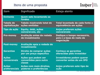Empreendedorismo Atraindo investidores Prof. Marcos Hashimoto
Itens de uma proposta
Item Significado Esteja atento
Emitente Quem está levantando os
fundos
Tabela de
capitalização
Tabela mostrando total de
ações emitidas
Total levantado de cada fonte e
equivalência em ações
Tipo de ação Equity, debt, ações
conversíveis, etc
Anjos preferem ações
conversíveis
Pre-money Avaliação antes da rodada
de investimento
Dedique o tempo necessário,
pois é a base do resto da
negociação
Post-money Avaliação após a rodada de
investimento
Garantias Direito de comprar ações
por um preço específico
Conheça as garantias
oferecidas pelo investidor
Ações
conversíveis
Ações que podem ser
convertidas para outra
classe
Investidores podem querer
converter antes de um IPO
Ações
preferenciais
Ações com mais direitos,
poderes e preferências
Anjos preferem este tipo de
ação
 