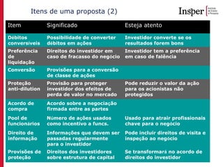 Empreendedorismo Atraindo investidores Prof. Marcos Hashimoto
Itens de uma proposta (2)
Item Significado Esteja atento
Débitos
conversíveis
Possibilidade de converter
débitos em ações
Investidor converte se os
resultados forem bons
Preferência
de
liquidação
Direitos do investidor em
caso de fracasso do negócio
Investidor tem a preferência
em caso de falência
Conversão Provisões para a conversão
de classe de ações
Proteção
anti-dilution
Provisão para proteger
investidor dos efeitos de
perda de valor no mercado
Pode reduzir o valor da ação
para os acionistas não
protegidos
Acordo de
compra
Acordo sobre a negociação
firmada entre as partes
Pool de
funcionários
Número de ações usados
como incentivo a funcs.
Usado para atrair profissionais
chave para o negócio
Direito de
informação
Informações que devem ser
passadas regularmente
para o investidor
Pode incluir direitos de visita e
inspeção ao negócio
Provisões de
proteção
Direitos dos investidores
sobre estrutura de capital
Se transformará no acordo de
direitos do investidor
 