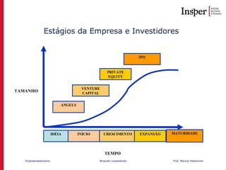 Empreendedorismo Atraindo investidores Prof. Marcos Hashimoto
Estágios da Empresa e Investidores
TAMANHO
TEMPO
IDÉIA INÍCIO CRESCIMENTO
PRIVATE
EQUITY
MATURIDADE
ANGELS
VENTURE
CAPITAL
EXPANSÃO
IPO
 