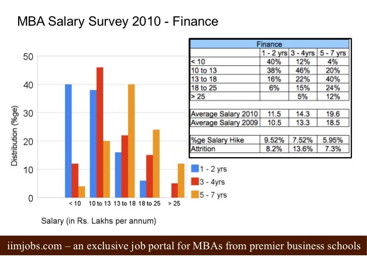 Mba Finance Kolkata And Salary mba salary survey 2010 Mba Finance Kolkata And Salary mba salary survey 2010