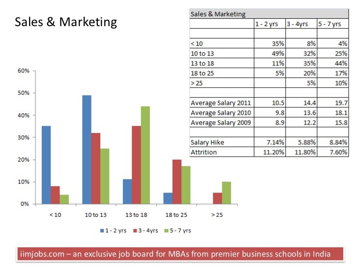 Mba Sales And Marketing Salary mba salary survey 2011 Mba Sales And Marketing Salary mba salary survey 2011