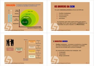 41 de 71
EVOLUÇÃO A evolução da Tecnologia de Informação (IT) demonstra
um aumento de maturidade nos últimos 40 anos.
Cadeia
de Valor
Capacidade de Resposta ao ClienteCapacidade de Resposta ao Cliente
Empresa
Departamentos
Linha
Shop Floor
Equipamento
1970s: MRP
1980s: MRPII
1990s: ERP
2000s: SCMMAIORAMPLITUDE
MAISMATURIDADE
42 de 71
OS DRIVERS DA SCM
Os quatro elementos primários (drivers) da SCM são:
1. Facilities (instalações);
2. Inventory (stocks);
3. Transportation;
4. Information.
As empresas usam estes quatros drivers para apoiar a
estratégia da SC (quer seja focando na Eficiência ou na
capacidade de (quick) resposta (ie, Effectiveness).
43 de 71
Quick response
Qual a estratégia
a seguir?
44 de 71
1. FACILITIES DRIVER
Facility (instalações) – processa ou transforma o inventário
em outros produtos/serviços, ou armazena o inventário
antes da sua emissão para a próxima instalação.
As componentes primárias das instalações são:
1. Localização;
2. Capacidade;
3. Design operacional.
 