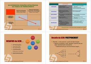 57 de 71
CADEIA DE
FORNECIMENTO
RÁPIDA
CADEIA DE
FORNECIMENTO
EFICIENTE
PRODUTOS INOVADORES
Design inovador, novas tecnologias,
reduzido ciclo de vida, elevadas
margens, procura instável.
PRODUTOS FUNCIONAIS
Design e procura estável e
previsível, baixas margens
AS DIFERENTES POSIÇÕES ESTRATÉGICAS
DA CADEIA DE FORNECIMENTO
58 de 71
Informação selectiva, orientada ao
controlo dos processos;
Reduzida partilha de informação.
Dinâmica;
Necessita de ser partilhada e
actualizada com frequência;
Necessidade de trabalhar com
informação precisa.
INFORMAINFORMAÇÇÃOÃO
Grandes fornecimentos e pouco
frequentes;
Modos de entrega lentos e económicos.
Entregas frequentes;
Entregas rápidas e flexíveis.TRANSPORTETRANSPORTE
Algumas localizações a servir grandes
áreas geográficas.
Várias localizações e proximidade com o
cliente final.
LOCALIZALOCALIZAÇÇÃOÃO
Baixos níveis de inventário;
Pouca variedade/oferta.
Elevados níveis de inventário;
Grande variedade de produtos e
serviços.
INVENTINVENTÁÁRIORIO
Elevada ocupação da capacidade
disponível;
Processos especializados;
Volume em detrimento da flexibilidade.
Excesso de capacidade;
Processos flexíveis;
Pequenas unidades de trabalho.
OPERAOPERAÇÇÕESÕES
E F I C I Ê N C I AE F I C I Ê N C I AR A P I D E ZR A P I D E Z
Será possivel fazer a transição de uma estratégia para a outra?
59 de 71
DESAFIOS da SCM. . .
OPTIMIZAOPTIMIZAÇÇÃO;ÃO;
INTEGRAINTEGRAÇÇÃO;ÃO;
COOPERACOOPERAÇÇÃOÃO
((collaborativecollaborative networkingnetworking));;
SINCRONIZASINCRONIZAÇÇÃO.ÃO.
60 de 71
Desafio da SCM: POSTPONEMENT
Retardar, o mais possível, o ponto de diferenciação;
Manter os produtos o mais “standard” possível até que
sejam absolutamente necessários:
Idealmente até que uma encomenda chegue…
 
