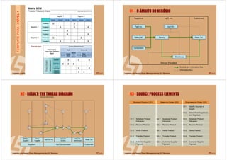 45 de 58
TEMPLATEPARAONÍVEL1
46 de 58
N1 – O ÂMBITO DO NEGÓCIO
Suppliers mp3, Inc. Customers
Service Providers
Flash Inc.
Battery ltd.
Components
Factory
Warehouse
Retail, Inc.
mp3 HQ
Material and information flow
Information flow
47 de 58
N2 - RESULT: THE THREAD DIAGRAM
Suppliers mp3 Incorporated Customers
Battery
Supplier
Drive
Supplier
mp3 Inc
factory
mp3 Inc HQ
mp3 Inc
warehouse
Retail, Inc
D1
D1
S1
S2
P1
M1 D1
S1 D1
S1
P2P3P2P4
TEIA DE PROCESSOS
48 de 58
Stocked Product (S1) Make-to-Order (S2) Engineer-to-Order (S3)
S2.1 Schedule Product
Deliveries
S3.1 Identify Sources of
Supply
S3.2 Select Final Supplier(s)
and Negotiate
S1.1 Schedule Product
Deliveries
S3.3 Schedule Product
Deliveries
S1.2 Receive Product S2.2 Receive Product S3.4 Receive Product
S1.3 Verify Product S2.3 Verify Product S3.5 Verify Product
S1.4 Transfer Product S2.4 Transfer Product S3.6 Transfer Product
S1.5 Authorize Supplier
Payment
S2.5 Authorize Supplier
Payment
S3.7 Authorize Supplier
Payment
N3 - SOURCE PROCESS ELEMENTS
 