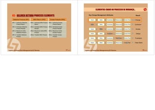 57 de 58
N3 - DELIVER RETURN PROCESS ELEMENTS
Defective Products (DR1) MRO Return (DR2) Excess Products (DR3)
DR1.1 Authorize Defective
Product Return
DR2.1 Authorize MRO Product
Return
DR3.1 Authorize Excess
Product Return
DR1.2 Schedule Defective
Product Receipt
DR2.2 Schedule MRO Product
Receipt
DR3.2 Schedule Excess
Product Receipt
DR1.3 Receive & Verify
Defective Product
DR2.3 Receive & Verify MRO
Product
DR3.3 Receive & Verify
Excess Product
DR1.4 Transfer Defective
Product
DR2.4 Transfer MRO Product DR3.4 Transfer Excess
Product
58 de 58
Skills
Incentives
Resources
X
Action Plan
vision
Key Change Management Attributes Result
Vision Skills Incentives Resources ActionPlan Change
Incentives Resources ActionPlan Confusion
Vision Resources ActionPlan Anxiety
Vision Skills ActionPlan Delays
Vision Skills Incentives Frustration
Vision Skills Incentives Resources
X
X
X
X
Incentives
Resources
ActionPlan
False Starts
Skills
+
++
+
+
=
=
=
=
=>
=
+
+
+
+
+
+
+
+
+
+
+
+
+
+
+
+
+
+
+
ELEMENTOS-CHAVE NO PROCESSO DE MUDANÇA…
 
