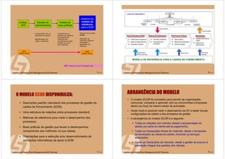 5 de 58
AnAnááliselise
BPRBPR
as-is
(estado actual)
Estudos de
benchmarking
Análise de
boas práticas
Desenho do
modelo de
referência
para a SCM
to-be
(estado futuro)
Comparação com os
melhores da classe;
Identificação dos
“gaps” existentes.
Caracterizar as
práticas de gestão e
as soluções de
software que
resultarão em boas
práticas ao nível
dos melhores.
Desenho do modelo
to-be;
Definição de
métricas, práticas
de gestão e
aplicações de
software.
BPR – Business Process Reengineering
6 de 58
MODELO DE REFERÊNCIA PARA A CADEIA DE FORNECIMENTO
CADEIA DE FORNECIMENTO
7 de 58
O MODELO SCOR DISPONIBILIZA:
Descrições padrão (standard) dos processos de gestão da
cadeia de fornecimento (SCM);
Uma estrutura de relações entre processos standard;
Métricas de referência para medir o desempenho dos
processos;
Boas práticas de gestão que levam a desempenhos
comparáveis aos melhores na sua classe;
Orientações para a selecção e/ou desenvolvimento de
aplicações informáticas de apoio à SCM.
8 de 58
ABRANGÊNCIA DO MODELO
O modelo SCOR foi concebido para permitir às organizações
comunicar, comparar e aprender com os concorrentes e empresas
dentro (ou fora) do mesmo sector de actividade.
Deste modo é possível medir o desempenho da SC e testar futuras
configurações da cadeia e dos processos de gestão.
A abrangência do modelo SCOR é a seguinte:
Todas as relações com clientes (desde a apresentação do
pedido por parte do cliente até ao pagamento);
Todas as transacções físicas de materiais, desde o fornecedor
do fornecedor ao cliente do cliente, incluindo os serviços
associados;
Todas as interacções de mercado, desde a gestão da procura à
satisfação integral dos pedidos dos clientes.
 