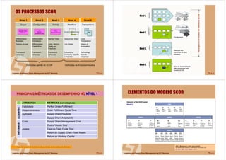 13 de 58
Nível 1 Nível 2 Nível 3 Nível 4 Nível 5
Scope Configuration Activity Workflow Transactions
Differentiates
Business
Differentiates
Complexity
Names Tasks Sequences Steps Links
Transactions
Defines Scope Differentiates
Capabilities
Links, Metrics,
Tasks and
Practices
Job Details Details of
Automation
Framework
Language
Framework
Language
Framework
Language
Industry or
Company Specific
Language
Technology
Specific
Language
S1
Source
Stocked Product
S1
Source
Stocked Product
Supply-Chain
Source
Supply-Chain
Source
S1.2
Receive Product
S1.2
Receive Product
Definições padrão do SCOR Definições da Empresa/Industria
EDIEDI
XMLXML
OS PROCESSOS SCOR
14 de 58
PROCESSOELEMENTOSDO
PROCESSO
Nível 1.
TAREFAACTIVIDADE
Nível 2.
Nível 3.
Nível 4.
AbrangênciadomodelodereferênciaSCOR
Configuração
Definição dos
elementos de cada
processo
Nível de implementação.
Não considerado pelo
modelo SCOR
15 de 58
PRINCIPAIS MPRINCIPAIS MÉÉTRICAS DE DESEMPENHO NOTRICAS DE DESEMPENHO NO NNÍÍVEL 1VEL 1
Nota: não é possível ser excelente em todas as métricas, convém focalizar para diferenciar…
ATRIBUTOS METRICAS (estratégicas)
Fiabilidade Perfect Order Fulfillment
Responsiveness Order Fulfillment Cycle Time
Agilidade Supply Chain Flexibility
Supply Chain Adaptability
Custo Supply Chain Management Cost
Cost of Goods Sold
Assets Cash-to-Cash Cycle Time
Return on Supply Chain Fixed Assets
Return on Working Capital
CLIENTESINTERNAS
16 de 58
ELEMENTOS DO MODELO SCOR
MRO – Maintenance, repair and overhaull
Ver anexos para conhecer a codificação SCOR (slide 43)
X = nível 1, Xn = nível 2, Xn.m = nível 3
Nível 2
 