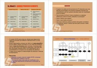 17 de 58
Stocked Product (S1) Make-to-Order (S2) Engineer-to-Order (S3)
S2.1 Schedule Product
Deliveries
S3.1 Identify Sources of
Supply
S3.2 Select Final Supplier(s)
and Negotiate
S1.1 Schedule Product
Deliveries
S3.3 Schedule Product
Deliveries
S1.2 Receive Product S2.2 Receive Product S3.4 Receive Product
S1.3 Verify Product S2.3 Verify Product S3.5 Verify Product
S1.4 Transfer Product S2.4 Transfer Product S3.6 Transfer Product
S1.5 Authorize Supplier
Payment
S2.5 Authorize Supplier
Payment
S3.7 Authorize Supplier
Payment
Ex. Nível 3 - SOURCE PROCESS ELEMENTS
Nos anexos estão todos os elementos do Nível 3 (ver 48)
18 de 58
EXERCÍCIO
O gestor da cadeia de fornecimento da TC descobre que uma
elevada percentagem de produtos acabados precisam ser
retrabalhados pois tem gerado elevadas taxas de insatisfação
junto do cliente...
Que processo de Nível 3 deve considerar os materiais
defeituosos antes de serem utilizados na produção?
Qual a métrica que sugere?
Qual o input deste processo?
Que boas melhores práticas poderia este gestor considerar
se pretender reduzir o tempo que leva para concluir o teste
de materiais?
19 de 58
O modelo SCOR pode ainda ser utilizado para desenvolver
mapas de processo que definem a estrutura da SC e a sua
utilização.
Muitas organizações começam por definir um mapa geográfico
da sua cadeia e depois convertem-no num mapa de processos;
Após o mapa de processos estar concluído, a empresa pode
ver com que é que a sua cadeia se assemelha, mas ainda não
têm informação suficiente sobre o seu desempenho nem a
possibilidade de a comparar com as práticas de referência.
O passo que se segue é a determinação dos atributos e métricas
de desempenho.
Resumindo:
Utilizando os quatro níveis do modelo SCOR, a empresa
pode descrever (mapear) a sua SC;
A SC descrita deste modo pode ser modificada e (re)-
configurada respondendo prontamente às alterações de
mercado.
20 de 58
EXEMPLO DE UM MAPA DE PROCESSOS PARA A “NOSSA EMPRESA”
 