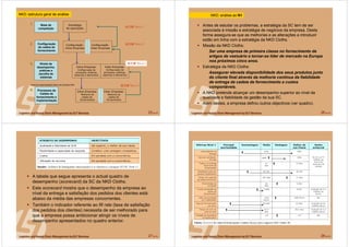 25 de 58
Base de
competição
Configuração
da cadeia de
fornecimento
Níveis de
desempenho,
práticas e
escolha de
sistemas
Processos da
Cadeia de
fornecimento e
implementação
1.
2.
3.
4.
Estratégia
de operações
Configuração
Intra-Empresa
Configuração
Inter-Empresa
Intra-Empresa:
Configuração de
processos, práticas,
sistemas e elementos
Inter-Empresa:
Configuração de
processos, práticas,
sistemas e elementos
Intra-Empresa:
Melhoria da
cadeia de
fornecimento
Inter-Empresa:
Melhoria da
cadeia de
fornecimento
SCORSCORSCORSCOR Nível 1
SCORSCORSCORSCOR Nível 2
SCORSCORSCORSCOR Nível 3
SCORSCORSCORSCOR Nível 4Nível de implementação dentro da empresa NKD
NKD: estrutura geral de análise
26 de 58
Antes de estudar os problemas, a estratégia da SC tem de ser
associada à missão e estratégia de negócios da empresa. Desta
forma assegura-se que as melhorias e as alterações a introduzir
estão em linha com a estratégia da NKD Cloths.
Missão da NKD Cloths:
Ser uma empresa de primeira classe no fornecimento de
artigos de vestuário e tornar-se líder de mercado na Europa
nos próximos cinco anos.
Estratégia da NKD Cloths:
Assegurar elevada disponibilidade dos seus produtos junto
do cliente final através da melhoria contínua da fiabilidade
de entrega da cadeia de fornecimento a custos
comportáveis.
A NKD pretende alcançar um desempenho superior ao nível da
qualidade e fiabilidade da gestão da sua SC.
Além destes, a empresa definiu outros objectivos (ver quadro).
NKD: análise ao N1
27 de 58
A tabela que segue apresenta o actual quadro de
desempenho (scorecard) da SC da NKD Cloths.
Este scorecard mostra que o desempenho da empresa ao
nível da entrega e satisfação dos pedidos dos clientes está
abaixo da média das empresas concorrentes.
Também o indicador referente ao fill rate (taxa de satisfação
dos pedidos dos clientes) necessita de ser melhorado para
que a empresa possa ambicionar atingir os níveis de
desempenho apresentados no quadro anterior.
28 de 58
 