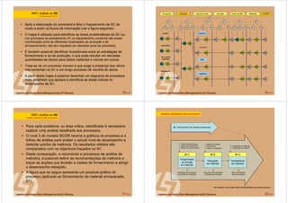 29 de 58
Após a elaboração do scorecard é feito o mapeamento da SC de
modo a exibir os fluxos de informação (ver a figura seguinte);
O mapa é utilizado para identificar as áreas problemáticas da SC (ex.
nos processos de planeamento (P) no departamento comercial não existe
coordenação entre as diferentes localizações de produção e de
armazenamento. Isto tem resultado em elevados erros de previsões).
É também possível identificar incoerências entre as estratégias de
fornecimento e as de produção, o que pode resultar em elevadas
quantidades de stocks para dados materiais e roturas em outros.
Trata-se de um processo moroso e que exige a presença dos vários
intervenientes na SC e um longo processo de recolha de dados.
A partir deste mapa é possível desenhar um diagrama de processos
mais detalhado que ajudará a identificar as áreas criticas no
desempenho da SC;
NKD: análise ao N2
Configuração da SC
30 de 58
D1
tecido
M1
S2
P3
D2
acessórios
M2
D1
fio e outros
materiais
M1
D1
embalagens
M1
Fornecedor Produção
S1
S1
S1
M2
M1 D1
D2
Dept de Vendas
Espanha
S1 D1
exportação
S1 D1
Itália
S1 D1
Inglaterra
S1 D1
Armazém CLIENTECLIENTERetalhistaCentro de Distr
S1 D1
S1
S1
S1
S1 M1
D1
D1
D1
D1 S1 D1 S1
S1 D1
S1 D1
S1 D1
S1
S1
S1
P4 P2 P3 P4 P2 P4 P4 P2 P3 P4 P2 P4
P1 P1 P1 P1 P1 P1
P1
P2
31 de 58
Para cada problema, ou área critica, identificado é necessário
realizar uma análise detalhada aos processos;
O nível 3 do modelo SCOR recorre a gráficos do processo e a
folhas de análise para avaliar o actual nível de desempenho e
detectar pontos de melhoria. Os resultados obtidos são
comparados com os objectivos traçados no N1.
Desta comparação, e recorrendo a processos de análise de
métodos, é possível definir as recomendações de melhoria e
traçar as acções que levarão a cadeia de fornecimento a atingir
o desempenho desejado.
A figura que se segue apresenta um possível gráfico de
processo (aplicado ao fornecimento de material armazenado,
S1).
NKD: análise ao N3
Análise detalhada dos processos
32 de 58
S1: Fornecimento de material armazenado
S1: Fornecimento de material armazenado
Programação
de entrega
de materiais
S1.1
Recepção
de materiais
S1.2
Transferência
de materiais
S1.3
Planos de fornecimento
Dados de fornecimento
Sinais de re-fornecimento
Material comprado
Documentos
Planos de inspecção
Localização de materiais
Localização de produtos
Informação ao fornecedor;
Encomenda de materiais.
Documento de verificação
Validação das entregas
Stock de materiais
Stock de produtos
Análise detalhada dos processos
Ver também uma análise ainda mais detalhada para este processo
 