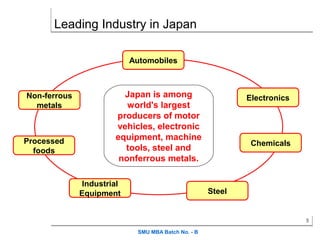 Leading Industry in Japan

                            Automobiles



Non-ferrous              Japan is among                      Electronics
  metals                  world's largest
                       producers of motor
                       vehicles, electronic
Processed              equipment, machine
                                                              Chemicals
  foods                  tools, steel and
                        nonferrous metals.

               Industrial
              Equipment                              Steel


                                                                           5

                             SMU MBA Batch No. - B
 