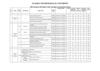 GUJARAT TECHNOLOGICAL UNIVERSITY
                                                   MBA Semester III Subject Code/ Teaching / Examination Scheme
                                                                                                                   Teaching Scheme        Credits     University Mid Sem. Continuous Total
                                                                                                                                                    Examination    Test   Evaluation Marks
Sr.                   Paper                                                                            Subject
        Subject                 Specialization                        Subject Name                                                                   (Marks)(E) Marks(M) Componenet
No.                    No.                                                                              code
                                                                                                                                                                              (I)


                                                   Strategic Management (SM)                           830001 40 Sessions of 75 Minutes      3          70        30         50       150

                                                   Legal Aspects of Business (LAB)                     830002 40 Sessions of 75 Minutes      3          70        30         50       150
      Compulsory
 1                     83             0
        subject                                    New Enterprise and Innovation Management (NE&IM) 830003 40 Sessions of 75 Minutes         3          70        30         50       150

                                                   Summer Internship Programme                         830004 40 Sessions of 75 Minutes      6         100         0         0        100


                                                   Consumer Behaviour and Marketing Research           830101 40 Sessions of 75 Minutes      3          70        30         50       150
                                                   (CB&MR)
                      8301        Marketing        Integrated Marketing Communication (IMC)            830102 40 Sessions of 75 Minutes      3          70        30         50       150

                                                   Sales and Distribution Management (SDM)             830103 40 Sessions of 75 Minutes      3          70        30         50       150

                                                   Corporate Taxation & Financial Planning (CT&FP)     830201 40 Sessions of 75 Minutes      3          70        30         50       150

                      8302         Finance         Management of Financial Services (MFS)              830202 40 Sessions of 75 Minutes      3          70        30         50       150
       Functional                                                                                      830203 40 Sessions of 75 Minutes      3          70        30         50       150
                                                   Security Analysis and Portfolio Management (SAPM)
         Areas
 2                                                 Change Management and Organizational Development    830301 40 Sessions of 75 Minutes      3          70        30         50       150
      Specializatio
           n                                       (CM&OD)
                      8303     Human Resource      Compensation Management (CM)                        830302 40 Sessions of 75 Minutes      3          70        30         50       150
                                                   Management of Industrial Relations and Labour       830303 40 Sessions of 75 Minutes      3          70        30         50       150
                                                   Legislations (MIR&LL)
                                                   Database Management (DM)                            830401 40 Sessions of 75 Minutes      3          70        30         50       150

                      8304    Information System System Analysis and Design (SA&D)                     830402 40 Sessions of 75 Minutes      3          70        30         50       150

                                                   Technology and Business (T&B)                       830403 40 Sessions of 75 Minutes      3          70        30         50       150


                               Retailing Sector    Retailing-I                                         839901 40 Sessions of 75 Minutes      3          70        30         50       150
                              Pharmaceutical and                                                       839902 40 Sessions of 75 Minutes      3          70        30         50       150
                                                   Pharmaceutical Management
                               Healthcare Sector
        Sectorial                 Rural and                                                            839903 40 Sessions of 75 Minutes      3          70        30         50       150
          Area                                     Rural Marketing
 3                    8399    Cooperative Sector
      Specializatio           Public Systems and                                                       839904 40 Sessions of 75 Minutes      3          70        30         50       150
           n                                       Public System and Policy -I
                                     Policy
                                 Banking and                                                           839905 40 Sessions of 75 Minutes      3          70        30         50       150
                                                   Banking and Insurance
                                   Insurance
 