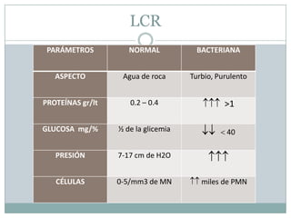 Meningitis Bacteriana Aguda | PPTX
