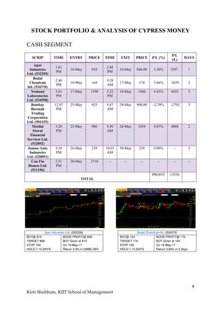8
Kirti Shubham, KIIT School of Management
STOCK PORTFOLIO & ANALYSIS OF CYPRESS MONEY
CASH SEGMENT
SCRIP TIME ENTRY PRICE TIME EXIT PRICE P/L (%)
P/L
(₹.)
DAYS
Apar
Industries
Ltd. (532259)
1.01
PM
16-May 819
2.48
PM
16-May 846.00 3.30% 3297 1
Bodal
Chemicals
ltd. (524370)
2.40
PM
16-May 164
9.28
AM
17-May 170 3.66% 3659 2
Neuland
Laboratories
Ltd. (524558)
3.01
PM
17-May 1398 3.22
PM
18-May 1460 4.43% 4435 2
Bombay
Burmah
Trading
Corporation
Ltd. (501425)
12.07
PM
25-May 925 9.47
AM
29-May 900.00 -2.70% -2703 3
Motilal
Oswal
Financial
Services Ltd.
(532892)
3.20
PM
25-May 986 9.50
AM
26-May 1034 4.87% 4868 2
Jamna Auto
Industries
Ltd. (520051)
3.29
PM
26-May 239 10.01
AM
30-May 239 0.00% - 3
Can Fin
Homes Ltd.
(511196)
2.51
PM
30-May 2710 - - - - - -
TOTAL
PROFIT 13556
Apar Industries Ltd. (532259)
BUY@ 819
TARGET 868
STOP 794
HOLD 1-10 DAYS
BOOK PROFIT@ 846
BUY Given at 819
On 16-May-17
Return 3.3% in SAME DAY
Bodal Chemicals ltd. (524370)
BUY@ 164
TARGET 174
STOP 159
HOLD 1-10 DAYS
BOOK PROFIT@ 170
BUY Given at 164
On 16-May-17
Return 3.66% in 2 Days
 