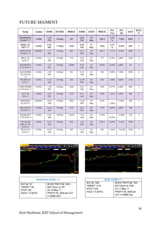 10
Kirti Shubham, KIIT School of Management
FUTURE SEGMENT
Scrip Action TIME ENTRY PRICE TIME EXIT PRICE
P/L
(%)
P/L
(₹)
LOT
DAY
S
BANKINDIA
25-MAY-17
LONG
1.53
PM
16-May 187
2.00
PM
16-
May
188.3
0.70
%
7,800 6000 1
BEML 25-
MAY-17
LONG
9.45
AM
17-May 1392
9.48
AM
17-
May
1402
0.72
%
6,000 600 1
INDIACEM
25-MAY-17
SHORT 3.17
PM
18-May 206 12.11
PM
19-
May
203.3 1.31% 9,450 3500 2
BPCL 29-
JUN-17
LONG 3.11
PM
24-May 710 9.34
AM
25-
May
715 0.70% 6,000 1200 2
BANKNIFT
Y 29-JUN-17
LONG 3.21
PM
24-May 22490 9.52
AM
25-
May
22642 0.68% 6,080 40 2
ADANIPOR
TS 29-JUN-
17
LONG 3.29
PM
24-May 341 9.18
AM
25-
May
344 0.88% 7,500 2500 2
TECHM 29-
JUN-17
LONG 11.47
AM
25-May 426 12.39
PM
26-
May
434 1.88% 8,800 1100 2
INDUSINDB
K 29-JUN-17
LONG 1.48
PM
25-May 1444 2.47
PM
25-
May
1458 0.97% 8,400 600 1
ACC 29-
JUN-17
LONG 2.42
PM
26-May 1635 9.31
AM
29-
May
1658 1.41% 9,200 400 2
DRREDDY
29-JUN-17
SHORT 10.01
AM
29-May 2405 12.04
PM
29-
May
2430 -
1.04%
-5,000 200 1
RELIANCE
29-JUN-17
LONG 10.34
AM
29-May 1347 2.03
PM
29-
May
1359 0.89% 6,000 500 1
BANKNIFT
Y 29-JUN-17
LONG 9.50
AM
30-May 23230 11.01
AM
30-
May
23180 -
0.22%
-6,000 120 1
TATACHE
MICAL 29-
JUN-17
LONG 13:17
AM
30-May 624 1.42
PM
30-
May
628.3 0.69% 6,450 1500 1
TITAN 29-
JUN-17
LONG 10.45
AM
29-May 485 11.15
AM
29-
May
492 1.44% 10,500 1500 1
BANKINDIA 25-MAY-17
BUY @ 187
TARGET 190
STOP 185
HOLD 1-5 DAYS
BOOK PROFIT@ 188.5
BUY Given at 187
On 16-May-17
PROFIT Rs. 9000 per LOT
in SAME DAY
BEML 25-MAY-17
BUY @ 1392
TARGET 1419
STOP 1478
HOLD 1-5 DAYS
BOOK PROFIT@ 1402
BUY Given at 1392
On 17-May-17
PROFIT Rs. 6000 per
LOT in SAME Day
 