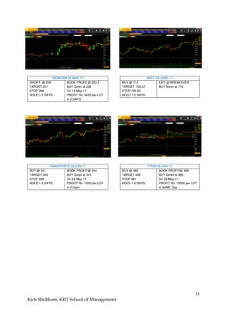 11
Kirti Shubham, KIIT School of Management
INDIACEM 25-MAY-17
SHORT @ 206
TARGET 201
STOP 208
HOLD 1-5 DAYS
BOOK PROFIT@ 203.3
BUY Given at 206
On 16-May-17
PROFIT Rs. 9450 per LOT
in 2 DAYS
BPCL 29-JUNE-17
BUY @ 710
TARGET 726.67
STOP 705.83
HOLD 1-5 DAYS
EXIT @ BREAKEVEN
BUY Given at 710
ADANIPORTS 29-JUN-17
BUY @ 341
TARGET 349
STOP 339
HOLD 1-5 DAYS
BOOK PROFIT@ 344
BUY Given at 341
On 24-May-17
PROFIT Rs. 7500 per LOT
in 2 Days
TITAN 29-JUN-17
BUY @ 485
TARGET 498
STOP 481
HOLD 1-5 DAYS
BOOK PROFIT@ 495
BUY Given at 485
On 29-May-17
PROFIT Rs. 15000 per LOT
in SAME Day
 