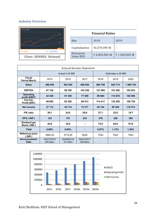 24
Kirti Shubham, KIIT School of Management
Industry Overview
Annual Income Statement
Actual in M INR Estimates in M INR
Fiscal
Period March
2015 2016 2017 2018 2019 2020
Sales 486 055 563 504 669 094 800 766 924 774 1 069 703
EBITDA 67 130 89 785 103 530 121 600 141 292 163 823
Operating
profit (EBIT)
42 426 61 546 77 509 96 684 114 676 126 586
Pre-Tax
Profit (EBT)
48 682 65 350 99 413 114 411 135 365 158 738
Net income 37 112 45 714 73 377 84 154 99 359 116 514
P/E ratio 30,1 24,5 24,8 27,1 23,0 19,7
EPS ( INR ) 123 151 243 278 328 382
Dividend per
Share ( INR )
25,0 35,0 - 73,5 84,9 97,9
Yield 0,68% 0,94% - 0,97% 1,13% 1,30%
Reference price
( INR )
3695.35 3710.25 6035 7543 7543 7543
Announcement
Date
04/27/2015
08:23am
04/26/2016
10:15am
04/27/2017
08:02am
- - -
0
200000
400000
600000
800000
1000000
1200000
2015 2016 2017 2018e 2019e 2020e
SALES
Operating Profit
Net Income
Financial Ratios
Size 2018 2019
Capitalization ₹2,278,590 M -
Enterprise
Value (EV)
₹ 2,005,903 M ₹ 1,920,693 M
Chart: SENSEX Rebased
 