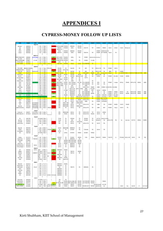 27
Kirti Shubham, KIIT School of Management
APPENDICES I
CYPRESS-MONEY FOLLOW UP LISTS
NAME NUMBER E-MAIL SEGMENT FREE TRIAL NEXT DATE LEADS PURPOSE 1 COMMENT PURPOSE 2 COMMENT PURPOSE 3 COMMENT PURPOSE 4 COMMENT PURPOSE 5 COMMENT PURPOSE 6 COMMENT PURPOSE 7 COMMENT PURPOSE 8
Dhananjay ** 9923843186 Both 15-May-17 COLD BLISS GVS & BANCO TRACKING BANKINDIA TRACKING
Ajay 9890633800 Cash 15-May-17 BLISS GVS TRACKING BODAL TRACKING BLISS GVS TRK PAYMENT RINGING Payment Call Back Payment Will open soon
Mohit 9765050554 Cash 15-May-17 COLD BACKED OUT
Gautam 9890022892 Future 15-May-17 COLD BANCO TRACKING BANKINDIA TRACKING PAYMENTWILL REOPEN ACCOUNT
Subhash 9850253990 Cash 15-May-17 COLD BLISS GVS TRACKING BODAL RINGING BLISS GVS TRK PAYMENT NOT TRACKING Payment TRk
GAURAV PRASAD KAR *** 9338623867kgauravprasad@gmail.com, kgouravprasad@gmail.comCash 16-May-17 HOT APAR & BODAL TRACKING BODAL TRK PAYMENTSend email in details and call back tomorrow
M. M. SAHU 8093814571 Cash 16-May-17 COLD APAR & BODAL TRACKING
RAJESH VISHWAKARMA** 9040688017 1ST JUNE Both 16-May-17 HOTAPAR & BANKINDIA & BODALTRACKING BODAL TRK PAYMENT 1ST JUNE
PRITAM KUMAR 9861335870 Cash 16-May-17 COLD APAR NR
SUMIT SHARMA 8427796630 Future 16-May-17 16-Jun-17 BANK INDIA TRACKING Payment call back BPCL & ADANIPORTS TRK
RAVI KUMAR 9888736844, 8384998434 Cash 17-May-17PAYED CLIENT NEULAND TRK NEULAND TRK BBTC TRK MOTILAL PR B TRK PAYMENT CAN FIN
MANMOHAN SINGH 9914401442 Cash 17-May-17 COLD NEULAND IN HOSPITAL -
Mandip singh 9780401349 PREFERS IN OPTION Cash 17-May-17 HOT NEULAND TRK NEULAND TRK BBTC TRK MOTILAL PR B TRK JAMNA TRK PAYMENT
Sandeep 9041787742 Both 17-May-17 DR REDDY F & NEULAND TRK NEULAND TRK INDIA CEMENT RINGING BPCLsaying you guys were vanishedAdaniports TRK BPCL & ADANIPORTSLEFT MOBILE AT HOMEMOTILAL PR BSOME LADY PICKED JAMNA
Sudeep Agarwal 9417128628 Cash 17-May-17 COLD NEULAND RINGING NEULAND RINGING BBTC TRK MOTILAL PR B TRK
Surendra ** 9041632841 Cash 17-May-17 HOT NEULAND TRK NEULAND TRK AND DOUBT CLEARING BBTC TRK PAYMENT SAT PAYMENT CALL BACK FIN CAN RINGING
Suraj Singh Rajput 8382980415 CASH 18-May-17 BBTC DRIVING JAMNA TRK CAN FIN
Kailash 8946968789 BOTH 18-May-17 COLD INDIA CEMENT RINGING BPCL TRK
shailendra Kumar 8458805780 CASH 18-May-17 COLD BBTC TRK JAMNA TRK TRK
Kamal 9423127291 31 - EVE BOTH 18-May-17 HOT INDIA CEMENT RINGING BPCL & Adaniports CALL BACK BPCL & ADANIPORTS TRK BBTC TRK PAYMENT In meeting MOTILAL RINGING MOTILAL PR B RINGING JAMNA
Kishan 7385021686 BOTH 18-May-17 COLD SYNDICATE BANK RINGING BPCL & Adaniports TRK BPCL & ADANIPORTS TRK BBTC TRK
Jayesh 9821559511 CASH 18-May-17 COLD SYNDICATE BANK TRK BBTC TRK JAMNA
Sachin Deslae 9766390680 CASH 19-May-17 HOT BBTC TRK MOTILAL TRK MOTILAL PR B RINGING JAMNA PAYMENT - 29CALL BACK IN EVE WILL CHECK EMAIL
BIPIN 9821665590 CASH 19-May-17 COLD BBTC TRK MOTILAL PR B NOT PURCHASE JAMNA CALL BACK
Jitendra 9420975509 CASH 22-May-17 BBTC AT HOME MOTILAL PR B TRK PAYMENT BUSY CAN FIN RINGING
Sivamohan 7719963647 BOTH 22-May-17 COLD BPCL TRK ADANIPORTS TRK BPCL & ADANIPORTS TRK BBTC TRK PAYMENT RINGING MOTILAL TRK MOTILAL PR B RINGING JAMNA
Sharad Gadpayle 9021326066 10-Jun BOTH 22-May-17 HOT BPCL TRK ADANIPORTS TRK BPCL & ADANIPORTS RINGING BBTC TRK PAYMENT NOT YET MOTILAL RINGING MOTILAL PR B RINGING JAMNA
Vinod 9921582524 FUTURES 22-May-17 BPCL RINGING ADANIPORTS RINGING BPCL & ADANIPORTS . PAYMENT TRAVELING PAYMENT CALL BACK
Arsh 7276213950 CALL BACK ON 3 JUNECASH 22-May-17 HOT BBTC TRK MOTILAL SWITCHED OFF MOTILAL PR B TRK PAYMENT will call back CAN FIN RINGING
Prasant Kumar 9422837637 CASH 22-May-17 BBTC TRK MOTILAL NOT SEEN YET MOTILAL PR B TRK PAYMENT wants 2 more days
Mukesh 7387605025 CASH 22-May-17 BBTC TRK MOTILAL RINGING MOTILAL PR B PAYMENT Wrong Number
Arun 8975858289 CASH 22-May-17 COLD BBTC SMS MOTILAL WILL CAL BACK JAMNA TRK PAYMENT Not Reachable
TIWARI 8989807784 bhagwan.tiwari@gmail.comCASH 22-May-17 COLD BBTC PHONE AT HOME JAMNA UNREACHABLE
Hari 9723104117 hvpaladiya@gmail.comCASH 22-May-17 BBTC UNREACHABLE MOTILAL TRK MOTILAL PR B TRK JAMNA TRK PAYMENT RINGING CAN FIN RINGING
Vijay kumar 9743791684bellaryvijaykumar4@gmail.comCASH 22-May-17 COLD BBTC UNREACHABLE MOTILAL UNREACHABLE
Sabbiah Ramanathan 9842923237Ramanathansubbiahi@gmail.comCASH 22-May-17 ENGLISH COLD BBTC TRK MOTILAL TRK MOTILAL PR B TRK JAMNA BUSY PAYMENT Hang up CAN FIN TRK
Gouribhushan 9049607211 shruti.verlekar
@yahoo.com
CASH 24-May-17 BBTC UNREACHABLE MOTILAL TRK MOTILAL PR B TRK CAN FIN RINGING
PARTHA MALLICK 8271000728 parthapower13
@gmail.com
CASH 24-May-17 BBTC RINGING MOTILAL TRK MOTILAL PR B RINGING CAN FIN TRK
PAL 9438167482 FUTURES 25-May-17 TECHM TRK INDUSIND TRK INDUSIND TRK ACC PR BCALL BACK IN 15 MINS
Vijay Kumar 9815690706 BOTH 25-May-17 TECHM TRK BBTC TRK INDUSIND TRK INDUSIND Pr TRK MOTILAL PR B TRK Acc left at home ACC PR B RINGING PAYMENT
Yuvraj Adaki 9730461269 CASH 25-May-17 COLD BBTC TRK MOTILAL GO MEETING
Kaushik Sonwal 8254968078 CASH 25-May-17 COLD BBTC TRK MOTILAL TRK MOTILAL PR B TRK CAN FIN TRK
.
Sanjay Aher 8878019022 CASH 26-May-17 CAN FIN UNREACHABLE DWARIKESH TRK
RAJESH 8484001199 BOTH 26-May-17 OPTIONS HOT ACC TRK DR REDDY TRK TATACHEM TRK CAN FIN TRK
Anup Madkaikar 9545958195 CASH 26-May-17 COLD CAN FIN
ABC 9438167482 FUTURES 26-May-17 ACC Call Back DR REDDY RINGING RELIANCE RINGING
Sandeep 9041787742 Both 24-May-17 DR REDDY TRK RELIANCE RINGING TITAN RINGING BANK NIFTY RINGING TITAN B PR trk TATACHEM ON CALL EXPL CAN FIN TRK PNB
Prasant Kumar 9422837637 TRAVELING Cash 24-May-17 HOT CAN FIN TRK DWARIKESH TRK
TRILOCHANA 9819283263 BOTH 31-May-17 PNB TRACKINGDWARIKESH SUGAR INDUSTRIESTRACKING
NIRAV 8291111189 BOTH 31-May-17 PNB TRACKINGDWARIKESH SUGAR INDUSTRIESTRACKING
Sanjay Kohad 9822470481 CASH 30-May-17 COLD CAN FIN RINGING DWARIKESH RINGING
Bhoj Raj chaturvedi 9887483008 watching CASH 30-May-17 CAN FIN TRK DWARIKESH TRK
Chinmoy Sengupta 9331067226 CASH 30-May-17 CAN FIN TRK DWARIKESH TRK
AJIT 9326402525 OPTION CASH 30-May-17 HOT DWARIKESH RINGING
SAMEER 9823459776 FUTURES 31-May-17 HOT PNB TRK PNB PR B RINGING
Badrivishal 9923330991 COMMODITY FUTURES 31-May-17 05-Jun-17 COLD PNB TRK PNB PR B TRK
Avinash 9763390573 CASH 31-May-17 HOT DWARIKESH TRK
Gopal 9028630981 BOTH 31-May-17 IMP COLD PNB Reject
Ajit Chauhan 9326662626 CASH 31-May-17 COLD DWARIKESH RINGING
Kirtesh 9372887496 FUTURES 31-May-17 COLD PNB Switched OFF
Mathew Ben 9822026164 CASH 01-Jun-17 DWARIKESH RINGING
Deepak Kulkarni 8308417251 CASH 01-Jun-17 DWARIKESH TRK
Jantilal Jayanth 9823039027 CALL BK BOTH 01-Jun-17 PNB TRK PNB PR B TRK DWARIKESH TRK
Navnat 7588032824 CASH 01-Jun-17 DWARIKESH TRK
Chhitij Kumar 7205863301 Cash 01-Jun-17 DWARIKESH TRK
Rajesh 9860273029 CASH 01-Jun-17 DWARIKESH TRK
Mangesh 9970931709 CASH 01-Jun-17 DWARIKESH TRK
Amar 9823135443 CASH 01-Jun-17aLredy been free client and been in loss by cypress moneyDWARIKESH TRK
Sameer Nahar 9822536306 FUTURES 01-Jun-17 PNB TRK
RAJAN PAREKH 9422225065 CASH 22-May-17 BBTC TRACKING MOTILAL OSWAL FINANCIAL SERVICES LTD.TRACKINGJAMNA AUTO INDUSTRIES LTD.TRACKING RINGING
DR BHAGWAN 9373577101 CASH 22-May-17 WARMBOMBAY BURMAH TRADING CORPORATION LTD.TRACKINGMOTILAL OSWAL FINANCIAL SERVICES LTD.TRACKINGJAMNA AUTO INDUSTRIES LTD.TRACKING
JISAYA NAIK 7377244387 FUTURES 17-May-17 call him on 29 HOT BEML TRACKING DRREDDY TRACKING bpcl,adani ports,bank niftycall on 26th
MANOJ AGARWAL 9437587890 BOTH 17-May-17call on Monday,GIVE TWO CALLS BEML RINGING DRREDDY TRACKING NEULAND LAB LTD TRACKING bpcl,adani ports busy reliance busy tata chem trk can fin homes
GROUP 5
Group 15 A
GROUP 16 A
GROUP 22
Group 25
GROUP 1
GROUP 31
Group 29
Group 26
Group 24
 
