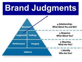 1
Brand Judgments
 