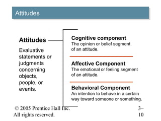 © 2005 Prentice Hall Inc.
All rights reserved.
3–
10
AttitudesAttitudes
Attitudes
Evaluative
statements or
judgments
concerning
objects,
people, or
events.
Affective Component
The emotional or feeling segment
of an attitude.
Cognitive component
The opinion or belief segment
of an attitude.
Behavioral Component
An intention to behave in a certain
way toward someone or something.
 