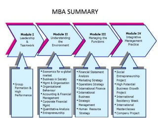 MBA SUMMARY
 