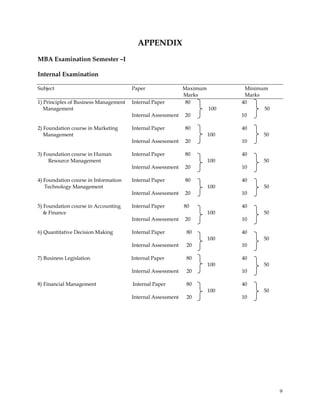 APPENDIX
MBA Examination Semester –I

Internal Examination

Subject                                Paper                 Maximum          Minimum
                                                             Marks            Marks
1) Principles of Business Management   Internal Paper         80             40
   Management                                                          100          50
                                       Internal Assessment   20              10

2) Foundation course in Marketing      Internal Paper        80              40
   Management                                                          100          50
                                       Internal Assessment   20              10

3) Foundation course in Human          Internal Paper        80              40
     Resource Management                                               100          50
                                       Internal Assessment   20              10

4) Foundation course in Information    Internal Paper        80              40
   Technology Management                                               100          50
                                       Internal Assessment   20              10

5) Foundation course in Accounting     Internal Paper        80              40
   & Finance                                                           100          50
                                       Internal Assessment   20              10

6) Quantitative Decision Making        Internal Paper         80             40
                                                                       100          50
                                       Internal Assessment    20             10

7) Business Legislation                Internal Paper         80             40
                                                                       100          50
                                       Internal Assessment    20             10

8) Financial Management                Internal Paper         80             40
                                                                       100          50
                                       Internal Assessment    20             10




                                                                                         9
 