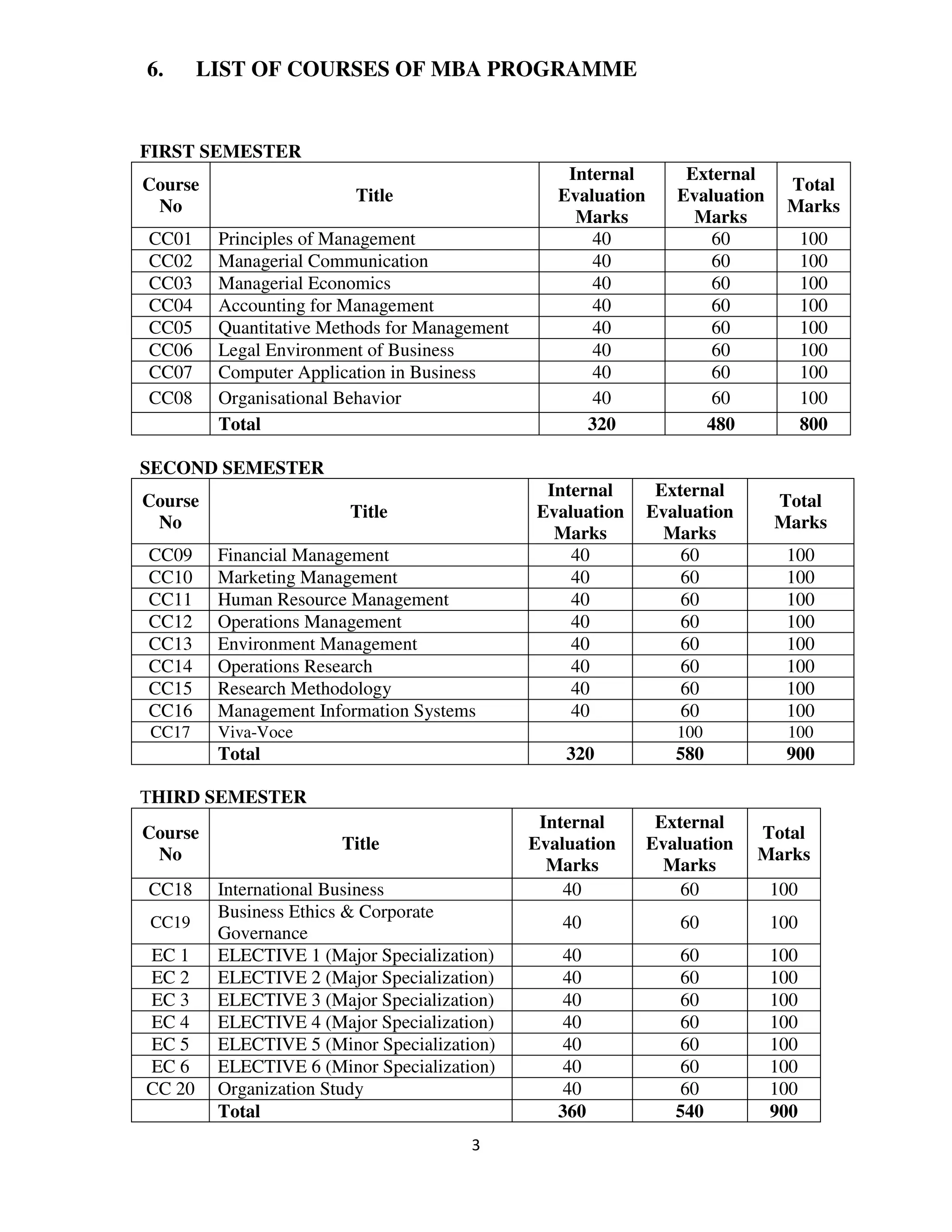 6.      LIST OF COURSES OF MBA PROGRAMME


FIRST SEMESTER
                                                   Internal        External
Course                                                                          Total
                         Title                    Evaluation      Evaluation
 No                                                                             Marks
                                                    Marks           Marks
CC01     Principles of Management                     40              60             100
CC02     Managerial Communication                     40              60             100
CC03     Managerial Economics                         40              60             100
CC04     Accounting for Management                    40              60             100
CC05     Quantitative Methods for Management          40              60             100
CC06     Legal Environment of Business                40              60             100
CC07     Computer Application in Business             40              60             100
CC08     Organisational Behavior                      40              60             100
         Total                                       320             480             800

SECOND SEMESTER
                                                Internal        External
Course                                                                         Total
                        Title                  Evaluation      Evaluation
 No                                                                            Marks
                                                 Marks           Marks
CC09     Financial Management                      40              60           100
CC10     Marketing Management                      40              60           100
CC11     Human Resource Management                 40              60           100
CC12     Operations Management                     40              60           100
CC13     Environment Management                    40              60           100
CC14     Operations Research                       40              60           100
CC15     Research Methodology                      40              60           100
CC16     Management Information Systems            40              60           100
CC17     Viva-Voce                                                100           100
         Total                                     320            580           900

THIRD SEMESTER
                                                Internal        External
Course                                                                      Total
                       Title                   Evaluation      Evaluation
 No                                                                         Marks
                                                 Marks           Marks
CC18     International Business                    40              60          100
         Business Ethics & Corporate
CC19                                              40              60           100
         Governance
EC 1     ELECTIVE 1 (Major Specialization)         40              60          100
EC 2     ELECTIVE 2 (Major Specialization)         40              60          100
EC 3     ELECTIVE 3 (Major Specialization)         40              60          100
EC 4     ELECTIVE 4 (Major Specialization)         40              60          100
EC 5     ELECTIVE 5 (Minor Specialization)         40              60          100
EC 6     ELECTIVE 6 (Minor Specialization)         40              60          100
CC 20    Organization Study                        40              60          100
         Total                                    360             540          900
                                       3
 