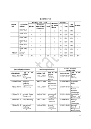 10
IV SEMESTER
Subject
Code
Title of the
Subject
Teaching hours / week
Duration
of Exam
Hours
Marks for
Total
Marks
Credits
Lecture
Practical /
Field Work /
Assignment
Total IA Exam
ELECTIVE
7
4 1 5 3 50 100 150 4
ELECTIVE
8
4 1 5 3 50 100 150 4
ELECTIVE
9
4 1 5 3 50 100 150 4
ELECTIVE
10
4 1 5 3 50 100 150 4
ELECTIVE
11
4 1 5 3 50 100 150 4
ELECTIVE
12
4 1 5 3 50 100 150 4
14MBA47
Summer
Project
- - - - 50 100 150 4
Total 24 6 30 18 300 600 900 28
Marketing Specialisation Financial Specialisation
Human Resource
Specialisation
Subject Code
Title of the
Subject
Subject Code
Title of the
Subject
Subject Code
Title of the
Subject
14MBAMM407 Sales
Management
14MBAFM407 Business
Valuation
Analysis
14MBAHR407 Public
relations
14MBAMM408 Integrated
Marketing
Communication
14MBAFM408 Risk
Management
and Insurance
14MBAHR408 Workplace
Ethics
14MBAMM409 E-Marketing 14MBAFM409 Tax
Management
14MBAHR409 International
Human
Resource
Management
14MBAMM410 Strategic Brand
Management
14MBAFM410 International
Financial
Management
14MBAHR410 Organisation
Change and
Development
14MBAMM411 Rural Marketing 14MBAFM411 Financial
Derivatives
14MBAHR411 Strategic
Talent
Management
14MBAMM412 International
Marketing
Management
14MBAFM412 Strategic
Financial
Management
14MBAHR412 Personal
Growth &
Interpersonal
Effectiveness
 