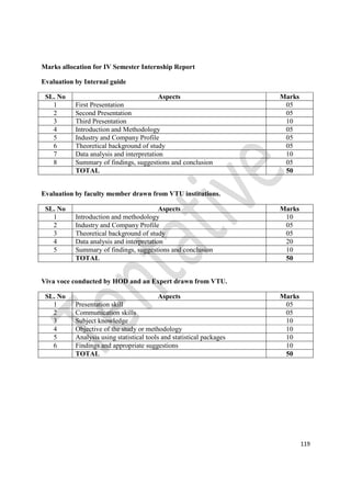 119
Marks allocation for IV Semester Internship Report
Evaluation by Internal guide
SL. No Aspects Marks
1 First Presentation 05
2 Second Presentation 05
3 Third Presentation 10
4 Introduction and Methodology 05
5 Industry and Company Profile 05
6 Theoretical background of study 05
7 Data analysis and interpretation 10
8 Summary of findings, suggestions and conclusion 05
TOTAL 50
Evaluation by faculty member drawn from VTU institutions.
SL. No Aspects Marks
1 Introduction and methodology 10
2 Industry and Company Profile 05
3 Theoretical background of study 05
4 Data analysis and interpretation 20
5 Summary of findings, suggestions and conclusion 10
TOTAL 50
Viva voce conducted by HOD and an Expert drawn from VTU.
SL. No Aspects Marks
1 Presentation skill 05
2 Communication skills 05
3 Subject knowledge 10
4 Objective of the study or methodology 10
5 Analysis using statistical tools and statistical packages 10
6 Findings and appropriate suggestions 10
TOTAL 50
 