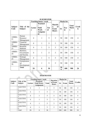 8
II SEMESTER
Subject
Code
Title of the
Subject
Teaching hours / week
Duratio
n of
Exam
Hours
Marks for
Total
Mark
s
Credi
ts
Lectur
e
Practical
/
Field
Work /
Assignme
nt
Tot
al
IA
Exa
m
14MBA
21
Human
Resource
Management
4 1 5 3 50 100 150 4
14MBA
22
Financial
Management
4 1 5 3 50 100 150 4
14MBA
23
Research
Methods
4 1 5 3 50 100 150 4
14MBA
24
Business,
Government
and Society
4 1 5 3 50 100 150 4
14MBA
25
Strategic
Management
4 1 5 3 50 100 150 4
14MBA
26
Entrepreneur
ial
Development
4 1 5 3 50 100 150 4
Total
24 6 30
30
0
600 900 24
III SEMESTER
Subject
Code
Title of the
Subject
Teaching hours / week
Duration
of Exam
Hours
Marks for
Total
Marks
Credits
Lecture
Practical /
Field Work /
Assignment
Total IA Exam
ELECTIVE
1
4 1 5 3 50 100 150 4
ELECTIVE
2
4 1 5 3 50 100 150 4
ELECTIVE
3
4 1 5 3 50 100 150 4
ELECTIVE
4
4 1 5 3 50 100 150 4
ELECTIVE
5
4 1 5 3 50 100 150 4
ELECTIVE
6
4 1 5 3 50 100 150 4
Total 24 6 30 300 600 900 24
 