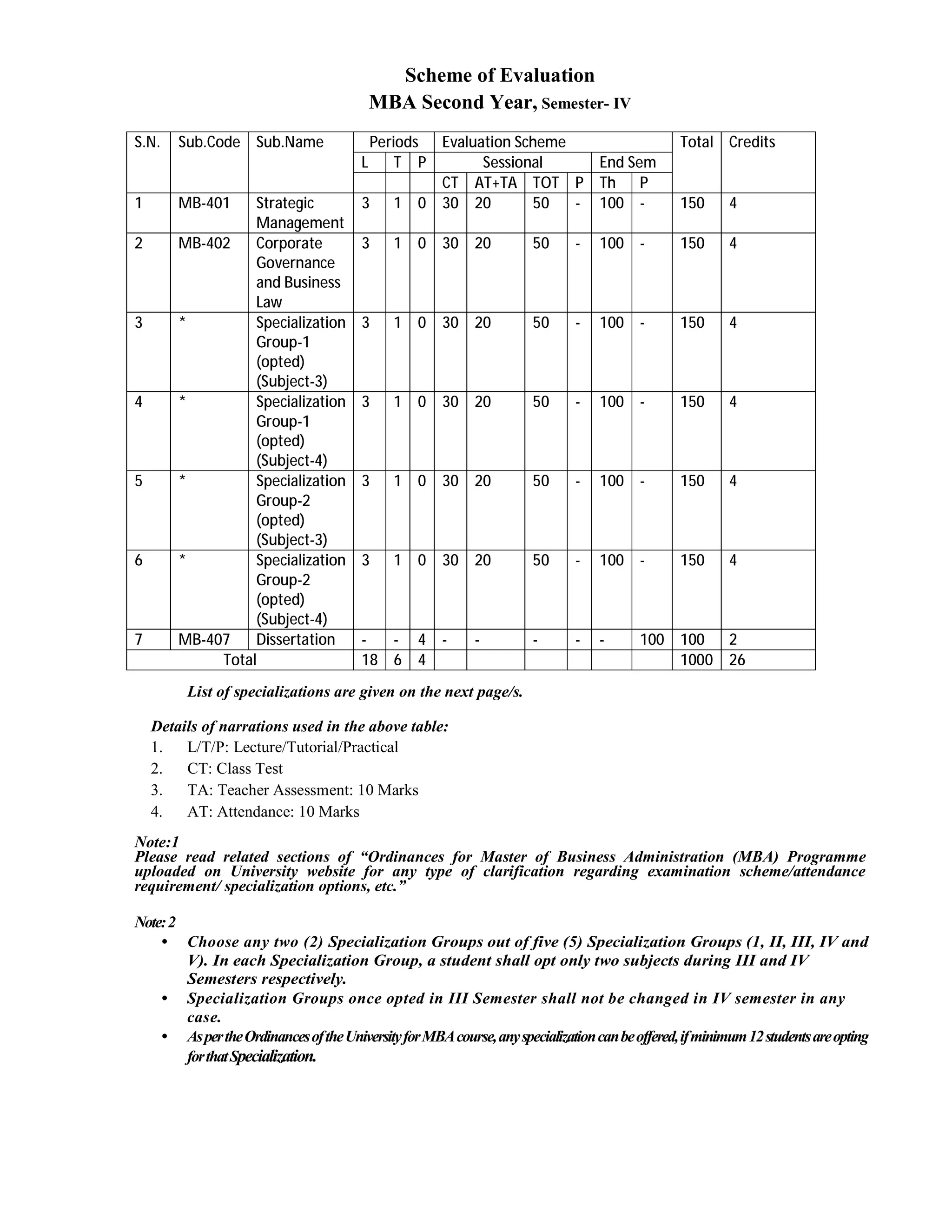 Scheme of Evaluation
MBA Second Year, Semester- IV
S.N. Sub.Code Sub.Name Periods Evaluation Scheme Total Credits
L T P Sessional End Sem
CT AT+TA TOT P Th P
1 MB-401 Strategic
Management
3 1 0 30 20 50 - 100 - 150 4
2 MB-402 Corporate
Governance
and Business
Law
3 1 0 30 20 50 - 100 - 150 4
3 * Specialization
Group-1
(opted)
(Subject-3)
3 1 0 30 20 50 - 100 - 150 4
4 * Specialization
Group-1
(opted)
(Subject-4)
3 1 0 30 20 50 - 100 - 150 4
5 * Specialization
Group-2
(opted)
(Subject-3)
3 1 0 30 20 50 - 100 - 150 4
6 * Specialization
Group-2
(opted)
(Subject-4)
3 1 0 30 20 50 - 100 - 150 4
7 MB-407 Dissertation - - 4 - - - - - 100 100 2
Total 18 6 4 1000 26
∗ List of specializations are given on the next page/s.
Details of narrations used in the above table:
1. L/T/P: Lecture/Tutorial/Practical
2. CT: Class Test
3. TA: Teacher Assessment: 10 Marks
4. AT: Attendance: 10 Marks
Note:1
Please read related sections of “Ordinances for Master of Business Administration (MBA) Programme
uploaded on University website for any type of clarification regarding examination scheme/attendance
requirement/ specialization options, etc.”
Note:2
• Choose any two (2) Specialization Groups out of five (5) Specialization Groups (1, II, III, IV and
V). In each Specialization Group, a student shall opt only two subjects during III and IV
Semesters respectively.
• Specialization Groups once opted in III Semester shall not be changed in IV semester in any
case.
• AspertheOrdinancesoftheUniversityforMBAcourse,anyspecializationcanbeoffered,ifminimum12studentsareopting
forthatSpecialization.
 