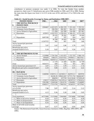 Actuarial analysis in social security
  contributors to pension recipients was under 2 in 2006. To view the burden from another
  perspective, there were 5.1 beneficiaries per active SSK member in 1980, and 5.54 in 2006. During
  the same time this figure rose from 4.1 to 4.51 in the case of ES, and from 4.13 to 5.06 in the case
  of BK.

    Table 4.1 : Social Security Coverage by Status and Institution (1980-2007)
           INSTITUTIONS                   1980…       …..2004          2005       2006           2007*
      THE SOC AL NSURANCE
I.    INSTITUTION
   1. Active nsured                       2204807 6 033 875 6 569 159 7 351 434              7 792 521
   2. Voluntary Active nsured                    -    328 250       269 267    264 123         260 000
   3. Active nsured in Agriculture               -    171 500       182 500    194 496         207 883
   4. Pensioners                           635815 4 032 523 4 220 454 4 388 471              4 571 430
                                                        26 143       28 202     31 067          34 444
   5. Dependents                          8407100          417          187        954             814
                                                        36 709       39 443     43 266          47 276
Total                                    11247722          565          567        478             648
Active insured per pensioner
=(1+2+3)/4                                    3,47        1,62         1,66       1,78             1,81
Beneficiars per active
insured=Total/(1+2+3)                         5,10        5,62         5,62       5,54             5,72

II.    THE RET REMENT FUND
  1.   Active nsured                      1325000 2 234 769 2 433 022 2 722 753 2 886 119
  2.   Pensioners                          495669  1466372 1534710,6 1595807,7 1662338,3
  3.   Dependents                         3605604 7469547,6 7520583,2 7966142,1 8201146,1
                                                     11 170    11 488    12 284    12 749
Total                                     5426273       688       316       703       603
Active insured per pensioner=1/2             2,67      1,52      1,59      1,71      1,74
Beneficiars per active insured=Total/1       4,10      5,00      4,72      4,51      4,42

III. BAĞ-KUR
  1. Active nsured                        1100500 2320721,3 2433021,7 2625512,3  2687076
  2. Voluntary Active nsured                    - 84166,56 69042,842 67723,734 66666,667
  3. Active nsured in Agriculture               -   806050    857750 914130,08 977050,49
  4. Pensioners                            138317 1550970,4 1623251,6 1687873,5 1758242,4
  5. Dependents                           3301500 12449246 12819176 12944981 13248005
Total                                     4540317 17211154 17802242 18240221 18737041
Active insured per pensioner
=(1+2+3)/4                                    7,96         2,07          2,07         2,14         2,12
Beneficiars per active
insured=Total/(1+2+3)                         4,13         5,36          5,30         5,06         5,02

Total population                      44737000 71152000 72065000 72974000 73875000
 1. Share of all active insured              0,10         0,17        0,18        0,19       0,20
 2. Share of all pensioners                  0,03         0,10        0,10        0,11       0,11
 3. Share of all dependents                  0,34         0,50        0,58        0,65       0,68
Share of all with social security
coverage                                     0,47         0,77        0,86        0,95       0,99
  Source: The Retirement Fund (ES), Social Insurance Institution (SSK), Bag-Kur, SPO (DPT), SIS
  (DIE).

                                                                                                    38
 