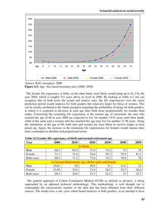 Actuarial analysis in social security

  40%

  35%

  30%

  25%

  20%

  15%

  10%

   5%

   0%
        Age   0     5   10    15   20     25   30   35    40   45   50   55   60     65     70   75
                                                    Age


                  Male-2000             Male-2050          Female-2000             Female-2050

Source: ILO’s prospects, 2000
Figure 4.3: Age –Sex based mortality rates (2000- 2050)

 The female life expectancy at birth, on the other hand, most likely would jump up to 81.2 by the
year 2050, which is roughly 9.5 years above its level in 2000. By looking at Table 4.2 one can
recognize that in both terms the actual and relative ones, the life expectancies over the entire
prediction period would improve for both genders but relatively larger for those of women. This
can be clearly attributed to the future prospects regarding the probability of dying for both genders,
at which it is expected to decrease at each age after birth more proportionally for females than
males. Concerning the remaining life expectancy at the normal age of retirement, the men who
reached the age of 60 at year 2000 are expected to live for another 19.61 years until their death,
while at the same year a women who has reached this age may live for another 21.98 years. Along
the simulation, at the age of 60, both men and women are most likely to survive longer as time
passes up. Again, the increase in the remaining life expectancies for females would surpass their
male counterpart in absolute and proportional terms.

Table 4.2 Gender life expectancy at birth and normal retirement age
 Year                   2000         2010          2020      2030                      2040           2050
                                          At Birth
 Male                   66,5         69,2          71,4       73,4                          75          76
 Female                 71,7         74,4          76,6       78,3                        79,9        81,2
 Both sexes             68,5         71,2          73,4       75,3                        76,9          78
                    At Normal Retirement Age, 60 for male and female
 Male                  19,61           20          20,5         21                        21,6          22
 Female                21,98         22,6          23,4       24,5                        25,5        26,4
 Both sexes             20,3         20,9          21,5       22,3                          23        23,7

  The general approach of Cohort Component Method (CCM) as defined in advance, is being
superseded by an adjusted technical methodology. This methodology is well thought out to
contemplate the characteristic manner of the data that has been obtained from their different
sources. The model uses a one- year cohort based matrices or both genders, in an attempt to have

                                                                                                             43
 