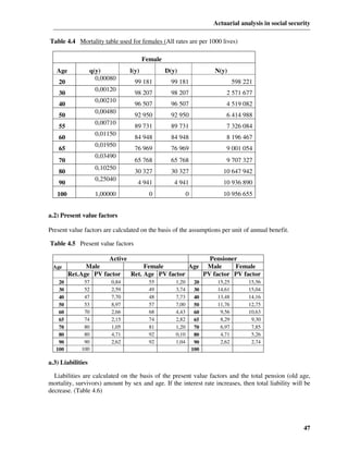Actuarial analysis in social security

Table 4.4 Mortality table used for females (All rates are per 1000 lives)

                                        Female
   Age             q(y)          l(y)            D(y)                N(y)
                     0,00080
    20                             99 181          99 181                     598 221
                    0,00120
    30                             98 207          98 207                 2 571 677
                    0,00210
    40                             96 507          96 507                 4 519 082
                    0,00480
    50                             92 950          92 950                 6 414 988
                    0,00710
    55                             89 731          89 731                 7 326 084
                    0,01150
    60                             84 948          84 948                 8 196 467
                    0,01950
    65                             76 969          76 969                 9 001 054
                    0,03490
    70                             65 768          65 768                 9 707 327
                    0,10250
    80                             30 327          30 327               10 647 942
                    0,25040
    90                              4 941           4 941               10 936 890
   100              1,00000               0                0            10 956 655


a.2) Present value factors

Present value factors are calculated on the basis of the assumptions per unit of annual benefit.

Table 4.5 Present value factors

                      Active                         Pensioner
 Age           Male               Female        Age Male      Female
         Ret.Age PV factor   Ret. Age PV factor    PV factor PV factor
    20        57          0,84            55        1,20        20    15,25        15,56
    30        52          2,59            49        3,74        30    14,61        15,04
    40        47          7,70            48        7,73        40    13,48        14,16
    50        53          8,97            57        7,00        50    11,76        12,75
    60        70          2,66            68        4,43        60     9,56        10,63
    65        74          2,15            74        2,82        65     8,29         9,30
    70        80          1,05            81        1,20        70     6,97         7,85
    80        80          4,71            92        0,10        80     4,71         5,26
    90        90          2,62            92        1,04        90     2,62         2,74
   100       100                                               100

a.3) Liabilities

  Liabilities are calculated on the basis of the present value factors and the total pension (old age,
mortality, survivors) amount by sex and age. If the interest rate increases, then total liability will be
decrease. (Table 4.6)




                                                                                                       47
 