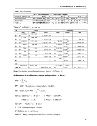 Actuarial analysis in social security

Table 4.6 Total liability
                                      TOTAL LIABILITY PER 31-12-2001 IN TL 1.000.000
 Technıcal ınterest rate                           0%     %                          6%     %           12%     %
  Actıve insureds                      346 030 144 765 69%                65 450 816 224 89% 28 686 362 148 84%
  Pensioners                           152 573 772 622 31%                 7 732 068 204 11% 5 278 595 965 16%
 TOTAL                                 498 603 917 387 100%               73 182 884 429 100% 33 964 958 112 100%

Table 4.7 Liabilities by sex and age
 Age                                    Actives                                                   Pensioners
              Male                  Female                  Total                Male           Female              Total
              1 233 856             1 901 485
  20   025                    645                        3 135 341 669                                                      -
              9 271 971             3 090 588
  30   002                    636                      12 362 559 638                        141 303                  141 303
             13 026 507             1 599 810                                     721 382           888
  40   650                    644                      14 626 318 294      678               059 331             1 609 442 009
              2 568 154              209 969                                     5 589 744        1 238
  50   313                    959                        2 778 124 272     535               716 352             6 828 460 888
                    72 651            12 989                                     3 005 460          602
  60   175                    629                           85 640 804     332               789 225             3 608 249 557
                      8 013             1 252                                     975 736           163
  70   134                    361                             9 265 494    364               935 193             1 139 671 557
                    10 355                 36                                      99 769            21
  80   202                    400                           10 391 603     447               895 953              121 665 401
                                                                                    4 182             1
  90                                                                -      350               716 368                 5 898 718

 100                                                                -                                                       -
         278 004 791     68 025 353                                          121 217 860     31 355
 Total 385           381                              346 030 144 765      599           912 022               152 573 772 622

Note: For detailed actuarial calculations see section 1.2 (Chapter 1)

(b) Projection of social insurance income and expenditure of Turkey

               80
  TPG t =     ∑ PG
              x =13
                         t
                         x



  TH t = TPG t * Contribution collection factor (82, 26%)

     t          t                       S xt −1 + S xt
                                             −1
  PG x = ( PEGK x )(%PO)(                              )( Gьn x )
                                                2
  PEGK x = ( PEGK x−1 ) (1+ π t )(1+ r t )
       t          t
                                                            if PEGK x−1 < PEGKT t ,
                                                                    t



             = ( PEGK x−1 ) (1+ π t )
                      t
                                                            if PEGK x−1 ≥ PEGKT t ,
                                                                    t



  PEGKT t = ( PEGKT t −1 )(1+ π t )(1+ r t )
  r t : GDP growth rate in year t-1 and t
  π t : Inflation rate in year t-1 and t
  PEGKT t : Daily earning based on defined contribution in year t

                                                                                                                                 48
 
