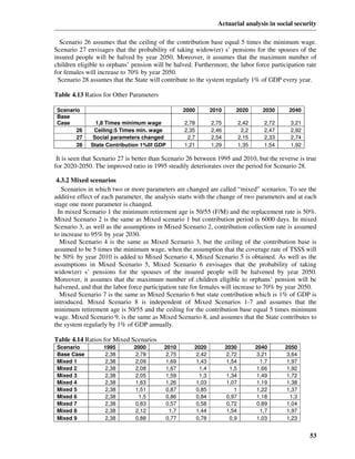 Actuarial analysis in social security

  Scenario 26 assumes that the ceiling of the contribution base equal 5 times the minimum wage.
Scenario 27 envisages that the probability of taking widow(er) s’ pensions for the spouses of the
insured people will be halved by year 2050. Moreover, it assumes that the maximum number of
children eligible to orphans’ pension will be halved. Furthermore, the labor force participation rate
for females will increase to 70% by year 2050.
 Scenario 28 assumes that the State will contribute to the system regularly 1% of GDP every year.

Table 4.13 Ratios for Other Parameters

 Scenario                                         2000        2010      2020          2030    2040
 Base
 Case           1,8 Times minimum wage            2,78        2,75          2,42      2,72    3,21
        26     Ceiling:5 Times min. wage          2,35        2,46           2,2      2,47    2,92
        27     Social parameters changed           2,7        2,54          2,15      2,33    2,74
        28    State Contribution 1%0f GDP         1,21        1,29          1,35      1,54    1,92

 It is seen that Scenario 27 is better than Scenario 26 between 1995 and 2010, but the reverse is true
for 2020-2050. The improved ratio in 1995 steadily deteriorates over the period for Scenario 28.

 4.3.2 Mixed scenarios
   Scenarios in which two or more parameters are changed are called “mixed” scenarios. To see the
additive effect of each parameter, the analysis starts with the change of two parameters and at each
stage one more parameter is changed.
 In mixed Scenario 1 the minimum retirement age is 50/55 (F/M) and the replacement rate is 50%.
Mixed Scenario 2 is the same as Mixed scenario 1 but contribution period is 6000 days. In mixed
Scenario 3, as well as the assumptions in Mixed Scenario 2, contribution collection rate is assumed
to increase to 95% by year 2030.
  Mixed Scenario 4 is the same as Mixed Scenario 3, but the ceiling of the contribution base is
assumed to be 5 times the minimum wage, when the assumption that the coverage rate of TSSS will
be 50% by year 2010 is added to Mixed Scenario 4, Mixed Scenario 5 is obtained. As well as the
assumptions in Mixed Scenario 5, Mixed Scenario 6 envisages that the probability of taking
widow(er) s’ pensions for the spouses of the insured people will be halvened by year 2050.
Moreover, it assumes that the maximum number of children eligible to orphans’ pension will be
halvened, and that the labor force participation rate for females will increase to 70% by year 2050.
  Mixed Scenario 7 is the same as Mixed Scenario 6 but state contribution which is 1% of GDP is
introduced. Mixed Scenario 8 is independent of Mixed Scenarios 1-7 and assumes that the
minimum retirement age is 50/55 and the ceiling for the contribution base equal 5 times minimum
wage. Mixed Scenario 9, is the same as Mixed Scenario 8, and assumes that the State contributes to
the system regularly by 1% of GDP annually.

Table 4.14 Ratios for Mixed Scenarios
 Scenario          1995        2000       2010        2020           2030          2040      2050
 Base Case         2,38         2,78       2,75        2,42          2,72          3,21      3,64
 Mixed 1           2,38         2,09       1,69        1,43          1,54            1,7     1,97
 Mixed 2           2,38         2,08       1,67         1,4           1,5          1,66      1,92
 Mixed 3           2,38         2,05       1,59         1,3          1,34          1,49      1,72
 Mixed 4           2,38         1,63       1,26        1,03          1,07          1,19      1,38
 Mixed 5           2,38         1,51       0,87        0,85             1          1,22      1,37
 Mixed 6           2,38          1,5       0,86        0,84          0,97          1,18       1,3
 Mixed 7           2,38         0,83       0,57        0,58          0,72          0,89      1,04
 Mixed 8           2,38         2,12        1,7        1,44          1,54            1,7     1,97
 Mixed 9           2,38         0,88       0,77        0,78           0,9          1,03      1,23


                                                                                                     53
 