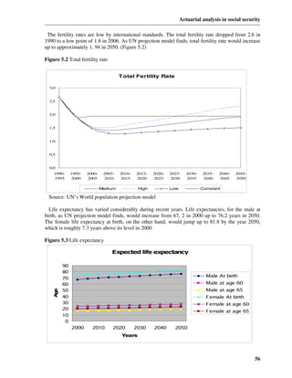 Actuarial analysis in social security

 The fertility rates are low by international standards. The total fertility rate dropped from 2.6 in
1990 to a low point of 1.8 in 2006. As UN projection model finds, total fertility rate would increase
up to approximately 1, 94 in 2050. (Figure 5.2)

Figure 5.2 Total fertility rate


                                       T otal Fertility Rate

  3,0


  2,5


  2,0


  1,5


  1,0


  0,5


  0,0
    1990-     1995-   2000-    2005-   2010-   2015-   2020-   2025-    2030-   2035-   2040-   2045-
    1995      2000    2005     2010    2015    2020    2025    2030     2035    2040    2045    2050

                              Medium            High           Low              Constant

  Source: UN’s World population projection model

  Life expectancy has varied considerably during recent years. Life expectancies, for the male at
birth, as UN projection model finds, would increase from 67, 2 in 2000 up to 76.2 years in 2050.
The female life expectancy at birth, on the other hand, would jump up to 81.8 by the year 2050,
which is roughly 7.3 years above its level in 2000

Figure 5.3 Life expectancy

                                  Expected life expectancy

         90
         80
                                                                                  Male At birth
         70
         60                                                                       Male at age 60
    Ae




         50                                                                       Male at age 65
     g




         40                                                                       F emale At birth
         30                                                                       F emale at age 60
         20
                                                                                  F emale at age 65
         10
          0
              2000      2010       2020        2030    2040      2050
                                        Years




                                                                                                        56
 
