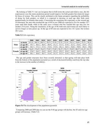 Actuarial analysis in social security

    By looking at Table 5.1 one can recognize that in both terms the actual and relative ones, the life
  expectancies over the entire prediction period would improve for both genders but relatively larger
  for those of women. This can be clearly attributed to the future prospects regarding the probability
  of dying for both genders, at which it is expected to decrease at each age after birth more
  proportionally for females than males. Concerning the remaining life expectancy at the normal age
  of retirement, the men who reached the age of 60 at year 2000 are expected to live for another 19.7
  years until their death, while at the same year a women who has reached this age may live for
  another 23.8 years. Along the simulation, at the age of 60, both men and women are most likely to
  survive longer as time passes up. At the age of 65 men are expected to live 16.7 years, but women
  20.1 years.

  Table 5.1 Life expectancy

                              2000 2005 2010 2015 2020 2025 2030 2035 2040 2045 2050
       At birth               67,21 68,71 69,71 70,71 71,51 72,31 73,31 74,11 74,91 75,71 76,21
Male   at age 60               19,7 20,2 20,5 20,9 21,2 21,5 21,9 22,3 22,6 23,0 23,2
       at age 65               16,7 17,1 17,3 17,6 17,9 18,1 18,5 18,8 19,0 19,4 19,6
       At birth               74,47 75,47 76,27 77,07 77,87 78,37 79,17 79,97 80,77 81,27 81,77
Female at age 60               23,8 24,2 24,5 24,9 25,2 25,5 25,9 26,3 26,7 27,0 27,2
       at age 65               20,1 20,4 20,7 21,0 21,3 21,5 21,9 22,2 22,6 22,8 23,1

   The age and gender structures have been severely distorted, so that ageing will take place both
  from the bottom of the population pyramid (as a result of decreased fertility) and from the top (due
  to the increase in the number of elderly).


                                    2000                                              2050
                       Population Pyramid                                          Population Pyramid
               Males
                              Year : 2000                                  Males          Year : 2050
                                                    Females                                                    Females

        100+                                                        100+


       90-94                                                       90-94


       80-84                                                       80-84


       70-74                                                       70-74


       60-64                                                       60-64


   Age 50-54                                                   Age 50-54


       40-44                                                       40-44


       30-34                                                       30-34


       20-24                                                       20-24


       10-14                                                       10-14


         0-4                                                         0-4

          10,0%        5,0%           0,0%   5,0%      10,0%          10,0%        5,0%          0,0%   5,0%      10,0%




  Figure 5.4 The development of the population pyramids

   Comparing 2000 and 2050 data we can see the 0-44 age groups will decline, but 45 and over age
  groups will increase. (Table 5.2)




                                                                                                                            57
 