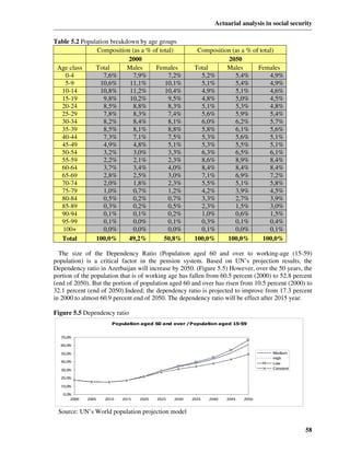 Actuarial analysis in social security

Table 5.2 Population breakdown by age groups
                Composition (as a % of total)             Composition (as a % of total)
                           2000                                     2050
 Age class     Total       Males     Females             Total      Males       Females
    0-4           7,6%       7,9%          7,2%            5,2%        5,4%          4,9%
    5-9          10,6%      11,1%        10,1%             5,1%        5,4%          4,9%
  10-14          10,8%      11,2%        10,4%             4,9%        5,1%          4,6%
  15-19           9,8%      10,2%          9,5%            4,8%        5,0%          4,5%
  20-24           8,5%       8,8%          8,3%            5,1%        5,3%          4,8%
  25-29           7,8%       8,3%          7,4%            5,6%        5,9%          5,4%
  30-34           8,2%       8,4%          8,1%            6,0%        6,2%          5,7%
  35-39           8,5%       8,1%          8,8%            5,8%        6,1%          5,6%
  40-44           7,3%       7,1%          7,5%            5,3%        5,6%          5,1%
  45-49           4,9%       4,8%          5,1%            5,3%        5,5%          5,1%
  50-54           3,2%       3,0%          3,3%            6,3%        6,5%          6,1%
  55-59           2,2%       2,1%          2,3%            8,6%        8,9%          8,4%
  60-64           3,7%       3,4%          4,0%            8,4%        8,4%          8,4%
  65-69           2,8%       2,5%          3,0%            7,1%        6,9%          7,2%
  70-74           2,0%       1,8%          2,3%            5,5%        5,1%          5,8%
  75-79           1,0%       0,7%          1,2%            4,2%        3,9%          4,5%
  80-84           0,5%       0,2%          0,7%            3,3%        2,7%          3,9%
  85-89           0,3%       0,2%          0,5%            2,3%        1,5%          3,0%
  90-94           0,1%       0,1%          0,2%            1,0%        0,6%          1,5%
  95-99           0,1%       0,0%          0,1%            0,3%        0,1%          0,4%
   100+           0,0%       0,0%          0,0%            0,1%        0,0%          0,1%
  Total        100,0%      49,2%         50,8%           100,0%     100,0%        100,0%

  The size of the Dependency Ratio (Population aged 60 and over to working-age (15-59)
population) is a critical factor in the pension system. Based on UN’s projection results, the
Dependency ratio in Azerbaijan will increase by 2050. (Figure 5.5) However, over the 50 years, the
portion of the population that is of working age has fallen from 60.5 percent (2000) to 52.8 percent
(end of 2050). But the portion of population aged 60 and over has risen from 10.5 percent (2000) to
32.1 percent (end of 2050).Indeed; the dependency ratio is projected to improve from 17.3 percent
in 2000 to almost 60.9 percent end of 2050. The dependency ratio will be effect after 2015 year.

Figure 5.5 Dependency ratio
                        Population aged 60 and over /Population aged 15-59


  70,0%

  60,0%

  50,0%                                                                                Medium
                                                                                       High
  40,0%                                                                                Low
  30,0%                                                                                Constant

  20,0%

  10,0%

   0,0%
       2000   2005   2010   2015   2020   2025   2030   2035   2040   2045   2050


 Source: UN’s World population projection model

                                                                                                   58
 