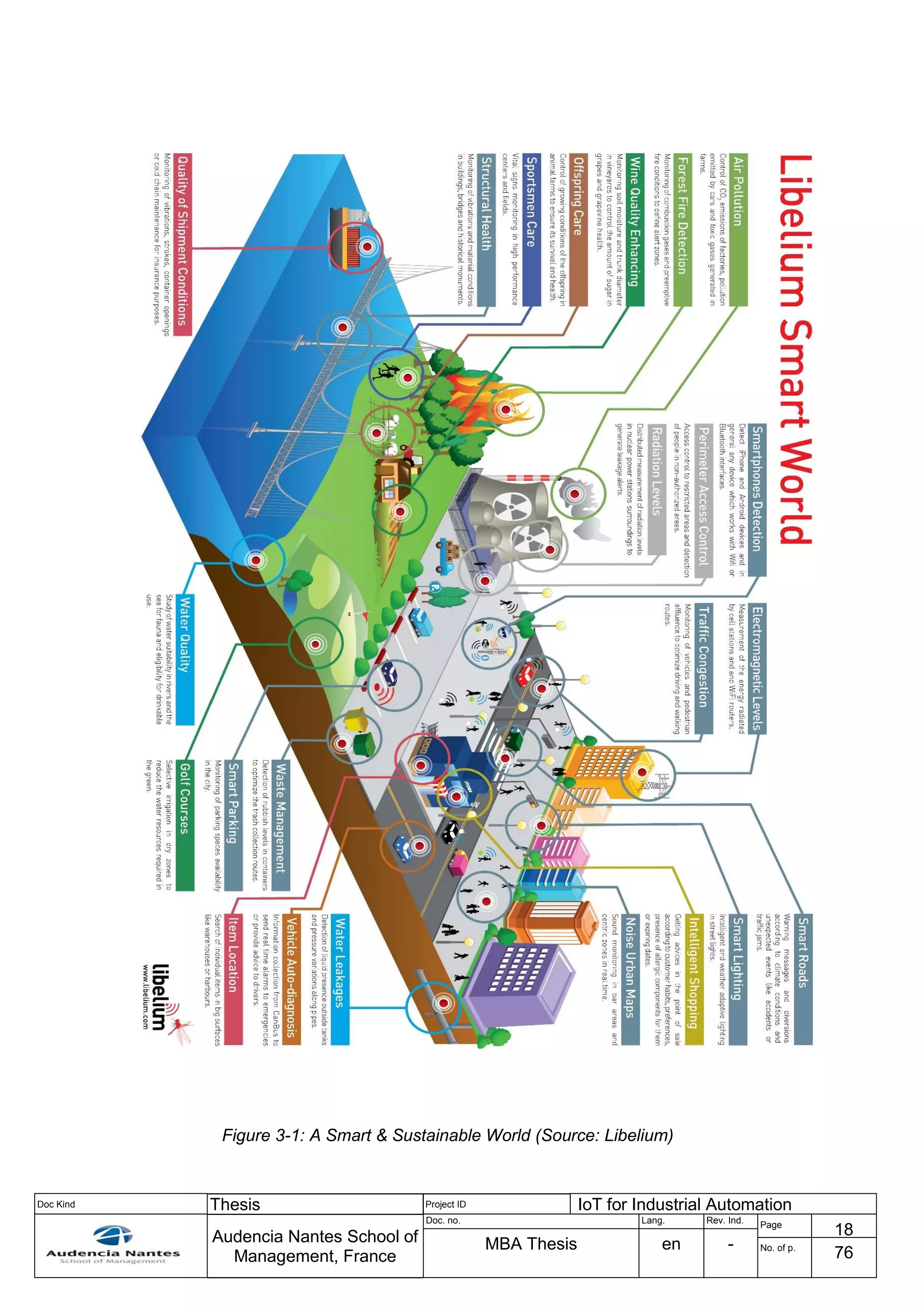 Doc Kind Thesis Project ID IoT for Industrial Automation
Audencia Nantes School of
Management, France
Doc. no. Lang. Rev. Ind.
Page
18
MBA Thesis en - No. of p.
76
Figure 3-1: A Smart & Sustainable World (Source: Libelium)
 