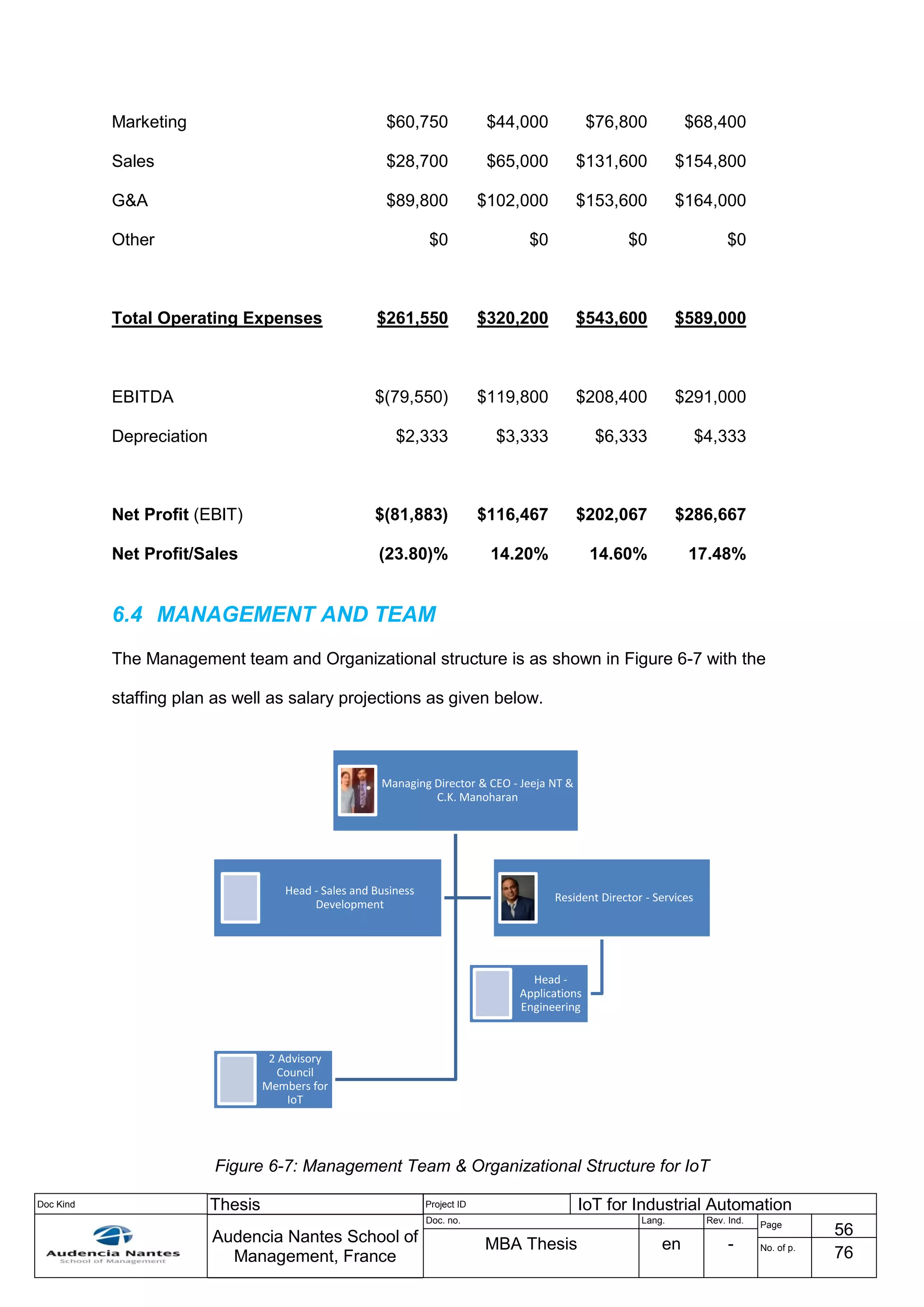 Doc Kind Thesis Project ID IoT for Industrial Automation
Audencia Nantes School of
Management, France
Doc. no. Lang. Rev. Ind.
Page
56
MBA Thesis en - No. of p.
76
Marketing $60,750 $44,000 $76,800 $68,400
Sales $28,700 $65,000 $131,600 $154,800
G&A $89,800 $102,000 $153,600 $164,000
Other $0 $0 $0 $0
Total Operating Expenses $261,550 $320,200 $543,600 $589,000
EBITDA $(79,550) $119,800 $208,400 $291,000
Depreciation $2,333 $3,333 $6,333 $4,333
Net Profit (EBIT) $(81,883) $116,467 $202,067 $286,667
Net Profit/Sales (23.80)% 14.20% 14.60% 17.48%
6.4 MANAGEMENT AND TEAM
The Management team and Organizational structure is as shown in Figure 6-7 with the
staffing plan as well as salary projections as given below.
Figure 6-7: Management Team & Organizational Structure for IoT
Managing Director & CEO - Jeeja NT &
C.K. Manoharan
Head - Sales and Business
Development
Resident Director - Services
Head -
Applications
Engineering
2 Advisory
Council
Members for
IoT
 