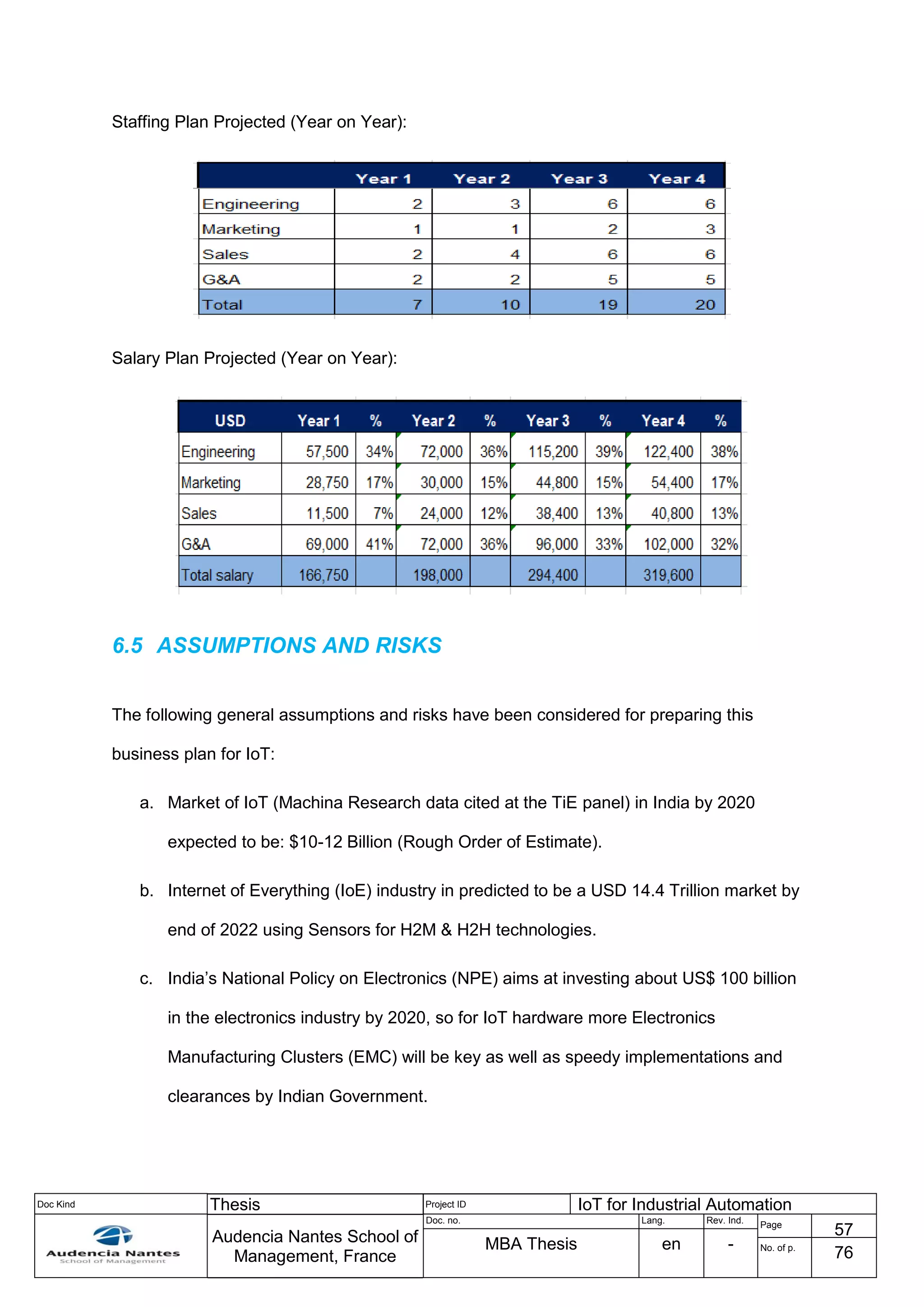 Doc Kind Thesis Project ID IoT for Industrial Automation
Audencia Nantes School of
Management, France
Doc. no. Lang. Rev. Ind.
Page
57
MBA Thesis en - No. of p.
76
Staffing Plan Projected (Year on Year):
Salary Plan Projected (Year on Year):
6.5 ASSUMPTIONS AND RISKS
The following general assumptions and risks have been considered for preparing this
business plan for IoT:
a. Market of IoT (Machina Research data cited at the TiE panel) in India by 2020
expected to be: $10-12 Billion (Rough Order of Estimate).
b. Internet of Everything (IoE) industry in predicted to be a USD 14.4 Trillion market by
end of 2022 using Sensors for H2M & H2H technologies.
c. India’s National Policy on Electronics (NPE) aims at investing about US$ 100 billion
in the electronics industry by 2020, so for IoT hardware more Electronics
Manufacturing Clusters (EMC) will be key as well as speedy implementations and
clearances by Indian Government.
 