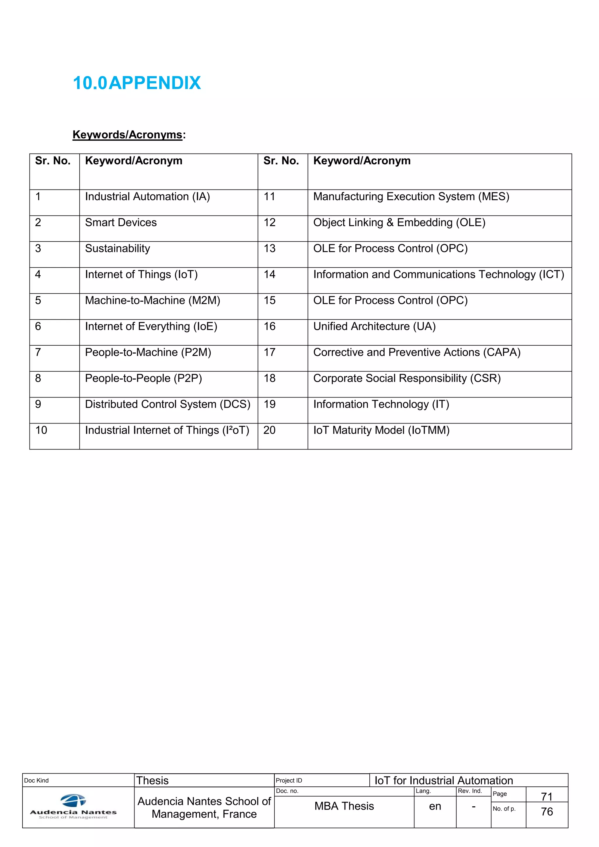 Doc Kind Thesis Project ID IoT for Industrial Automation
Audencia Nantes School of
Management, France
Doc. no. Lang. Rev. Ind.
Page
71
MBA Thesis en - No. of p.
76
10.0APPENDIX
Keywords/Acronyms:
Sr. No. Keyword/Acronym Sr. No. Keyword/Acronym
1 Industrial Automation (IA) 11 Manufacturing Execution System (MES)
2 Smart Devices 12 Object Linking & Embedding (OLE)
3 Sustainability 13 OLE for Process Control (OPC)
4 Internet of Things (IoT) 14 Information and Communications Technology (ICT)
5 Machine-to-Machine (M2M) 15 OLE for Process Control (OPC)
6 Internet of Everything (IoE) 16 Unified Architecture (UA)
7 People-to-Machine (P2M) 17 Corrective and Preventive Actions (CAPA)
8 People-to-People (P2P) 18 Corporate Social Responsibility (CSR)
9 Distributed Control System (DCS) 19 Information Technology (IT)
10 Industrial Internet of Things (I²oT) 20 IoT Maturity Model (IoTMM)
 