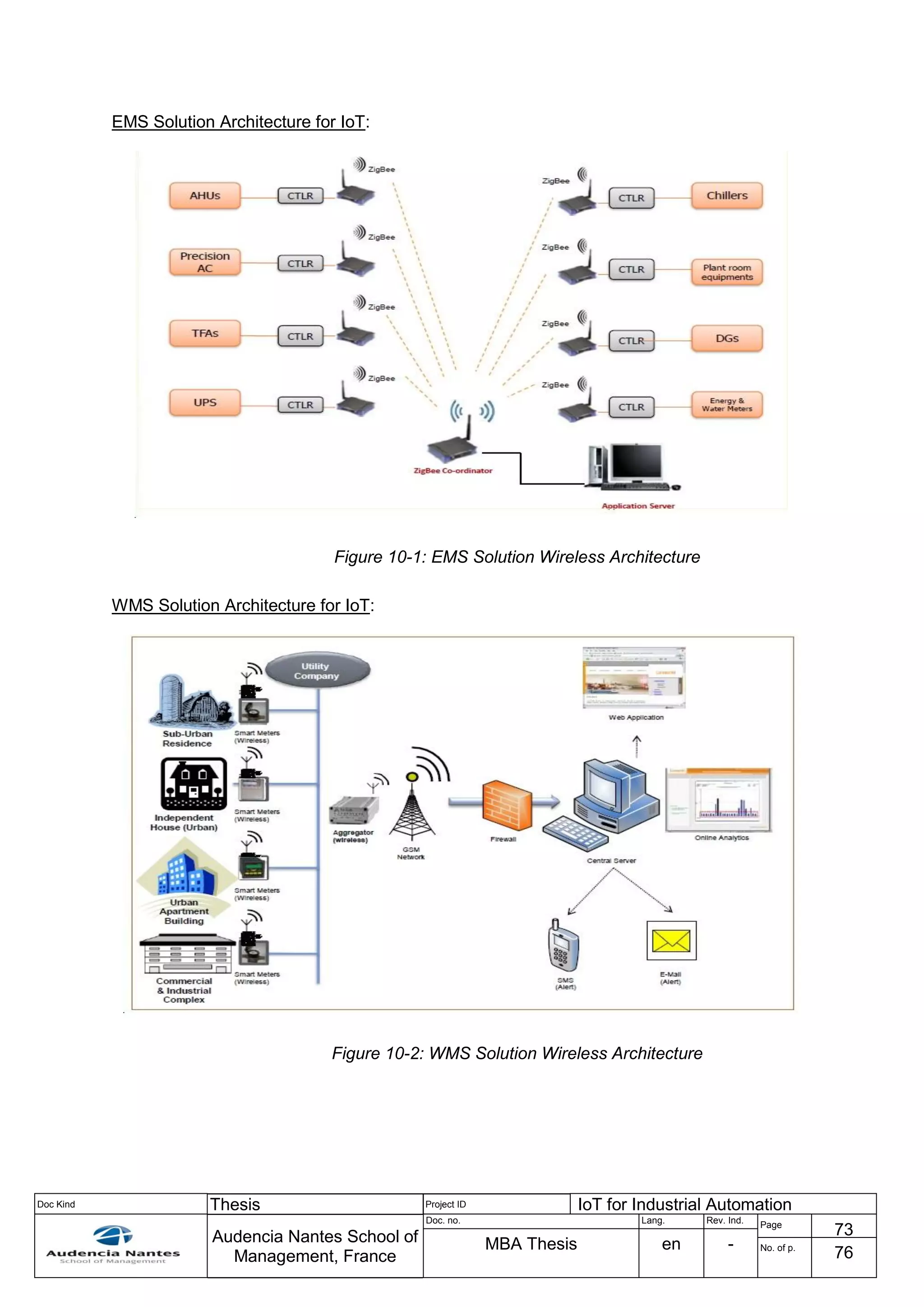 Doc Kind Thesis Project ID IoT for Industrial Automation
Audencia Nantes School of
Management, France
Doc. no. Lang. Rev. Ind.
Page
73
MBA Thesis en - No. of p.
76
EMS Solution Architecture for IoT:
Figure 10-1: EMS Solution Wireless Architecture
WMS Solution Architecture for IoT:
Figure 10-2: WMS Solution Wireless Architecture
 