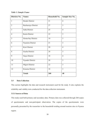 19
Table 1: Sample Frame
Districts No. Names Household No. Sample Size No.
1 Bondo District 21 4
2 Rachuonyo District 27 3
3 Suba District 25 4
4 Kuria District 22 3
5 Homa-bay District 10 3
6 Nyamira District 21 3
7 Kisii District 20 4
8 Gucha District 28 3
9 Siaya District 18 4
10 Nyando District 28 3
11 Migori District 22 3
12 Kisumu District 18 3
Totals 260 40
3.5 Data Collection
This section highlights the data and research instrument used for the study. It also explains the
reliability and validity tests conducted for the data collection instrument.
3.5.1 Sources of Data
This study used both primary and secondary data. Primary data was collected through 260 copies
of questionnaire and non-participant observation. The copies of the questionnaire were
personally presented by the researcher to the household residing around tourism sites in Nyanza
region.
 